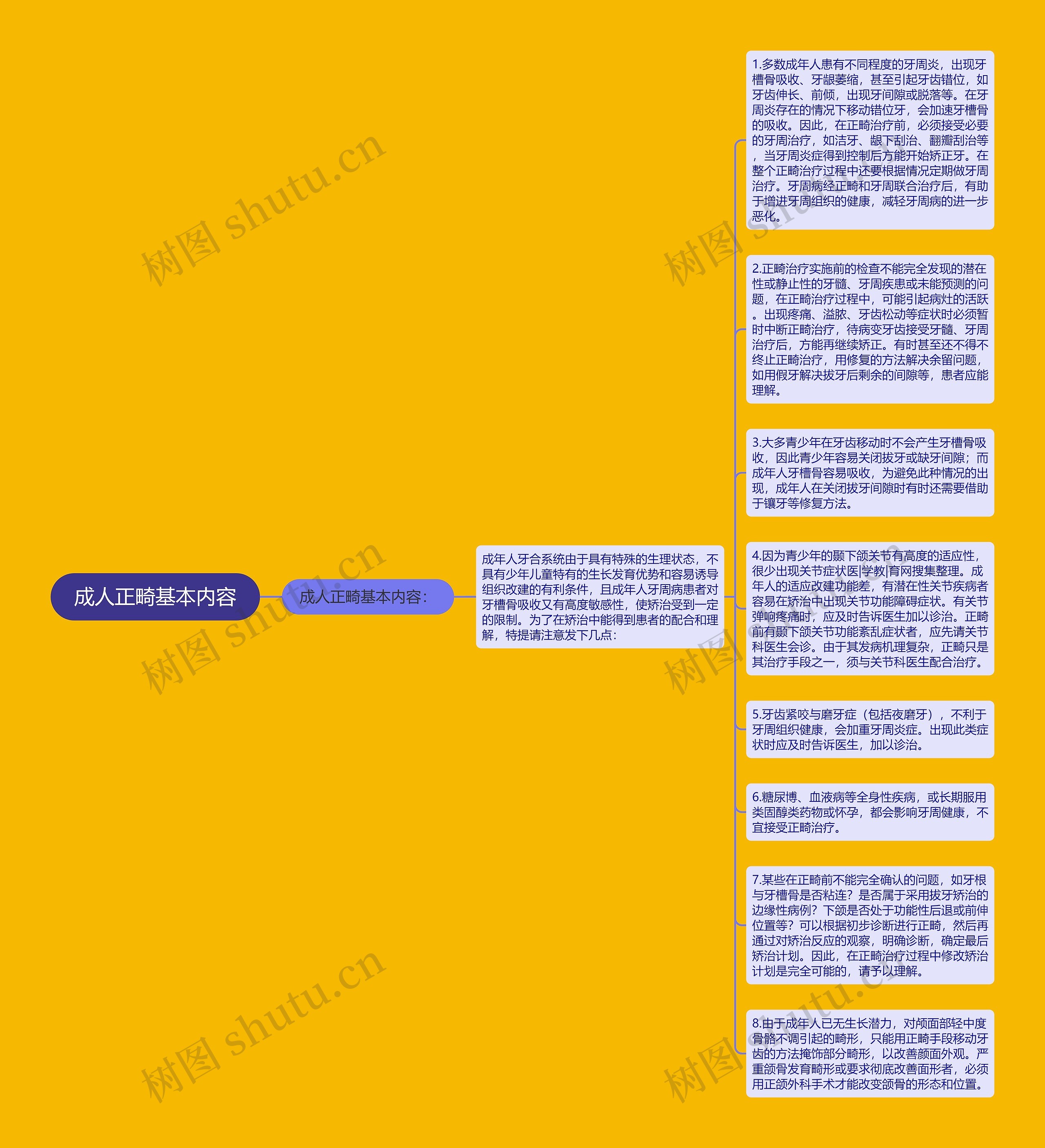 成人正畸基本内容思维导图