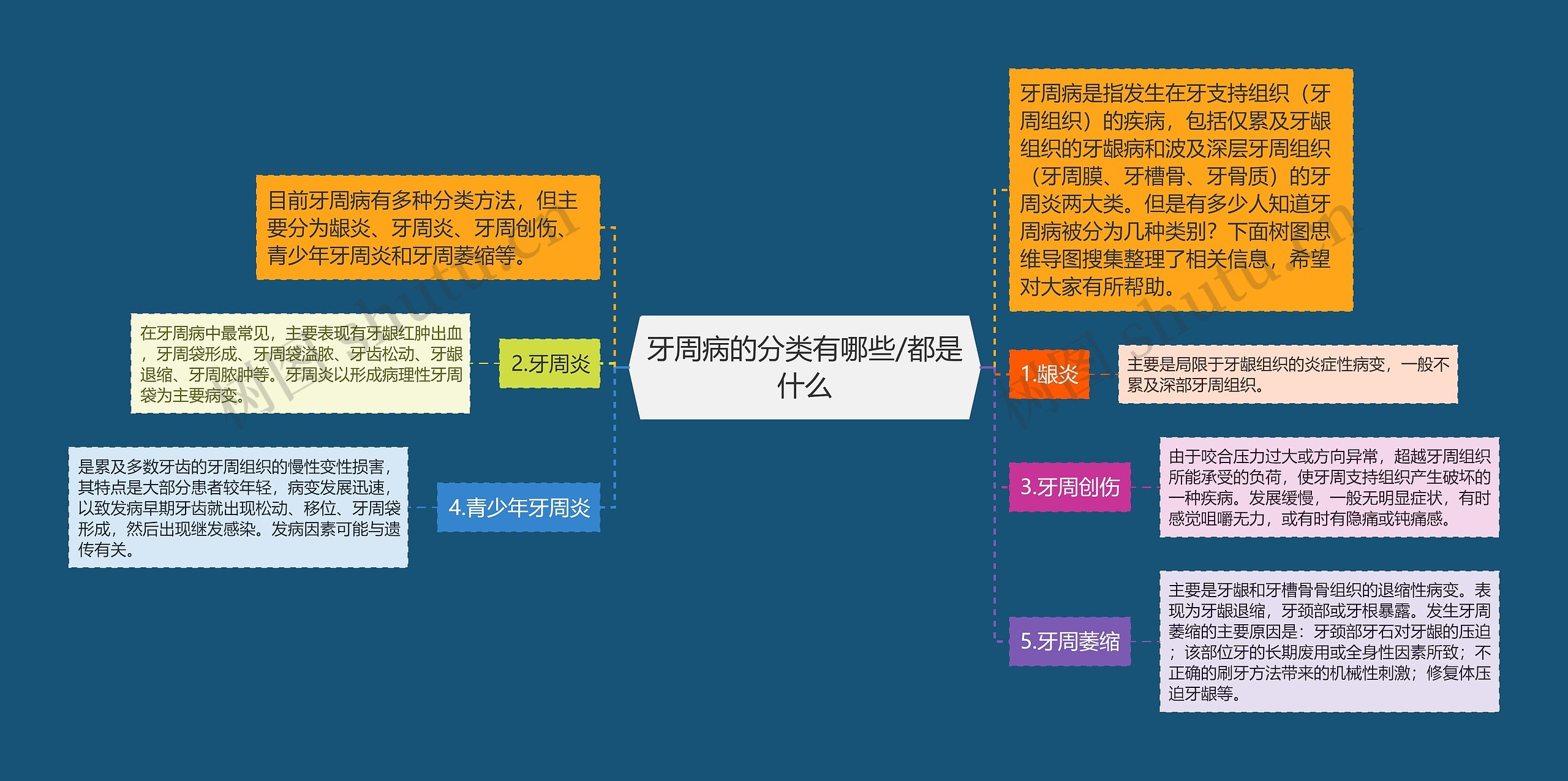 牙周病的分类有哪些/都是什么思维导图