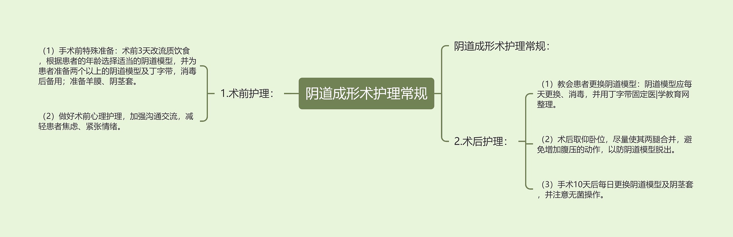 阴道成形术护理常规