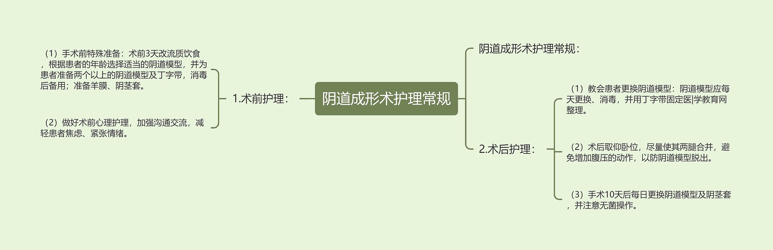 阴道成形术护理常规思维导图