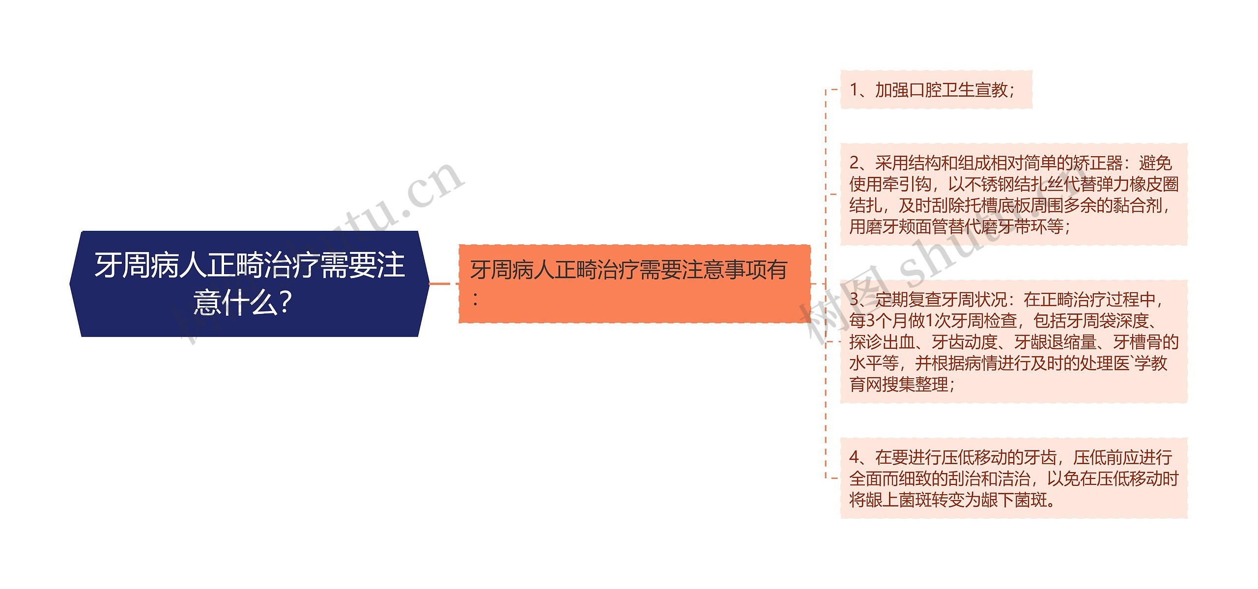 牙周病人正畸治疗需要注意什么？思维导图