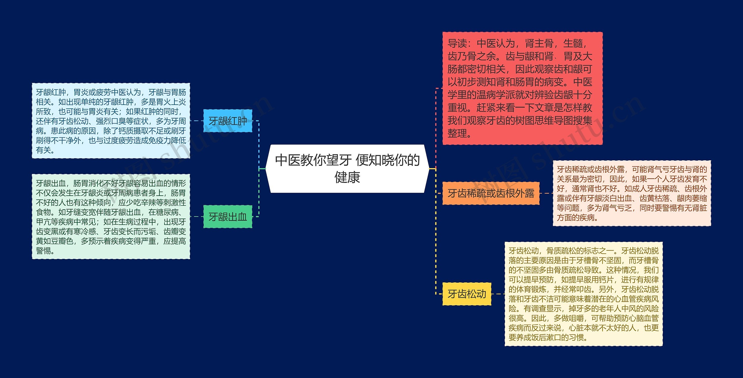 中医教你望牙 便知晓你的健康思维导图