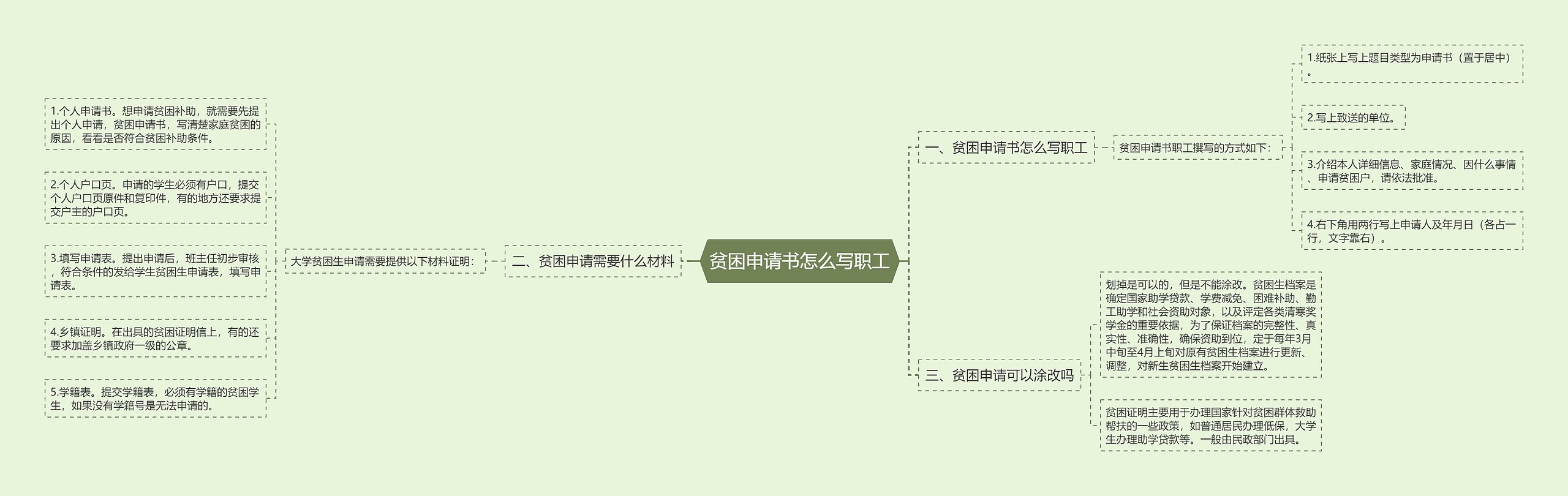 贫困申请书怎么写职工思维导图