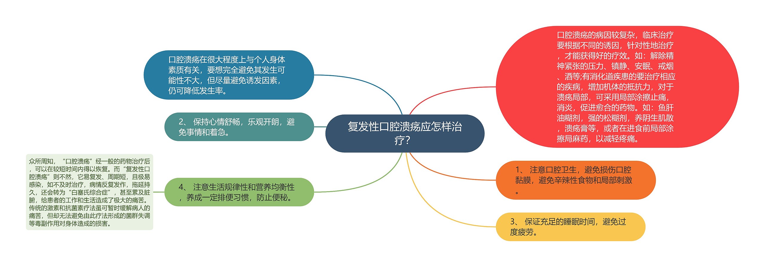 复发性口腔溃疡应怎样治疗？思维导图