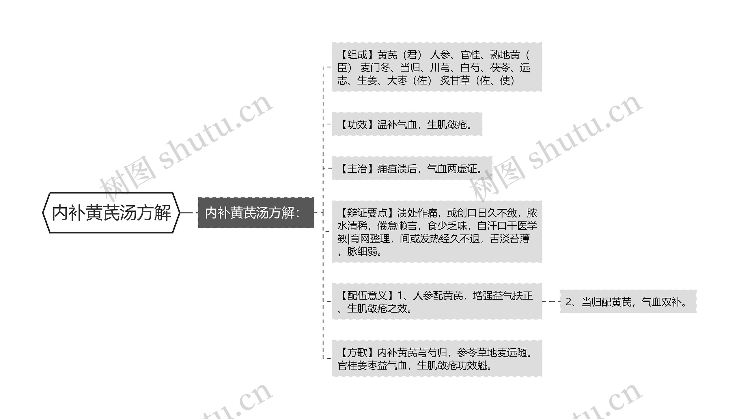 内补黄芪汤方解思维导图