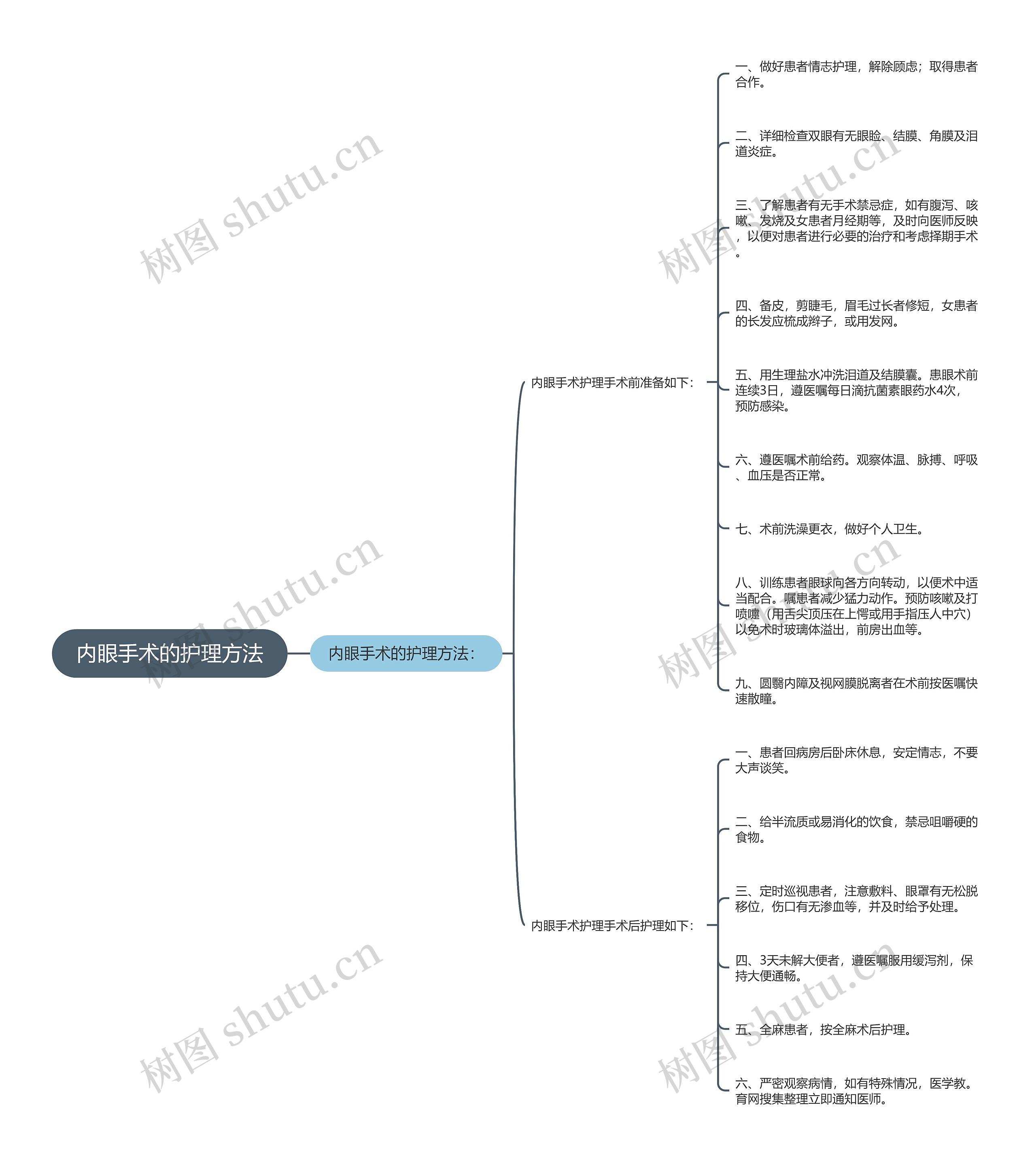 内眼手术的护理方法思维导图