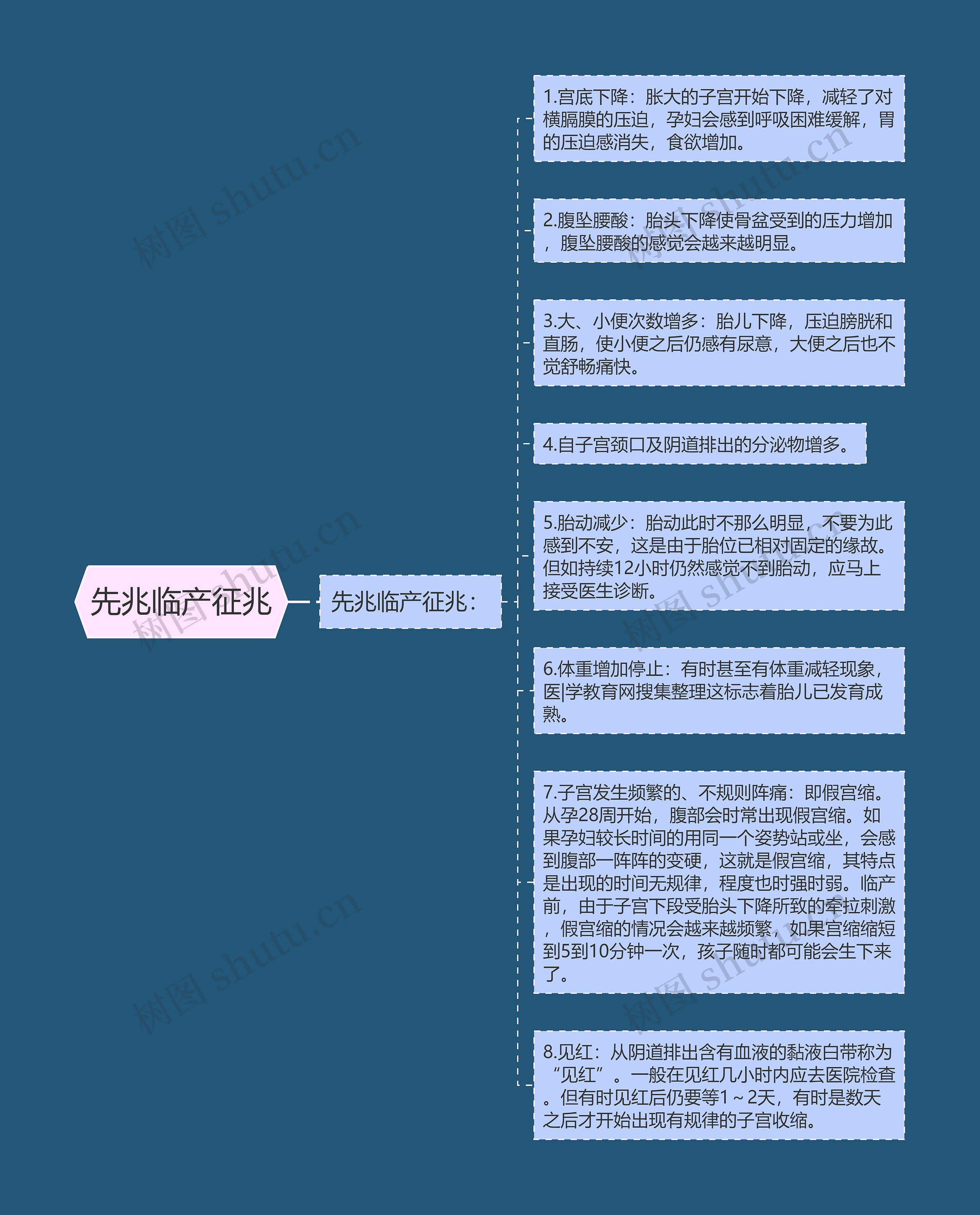 先兆临产征兆思维导图