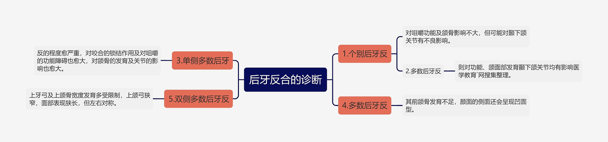 后牙反合的诊断