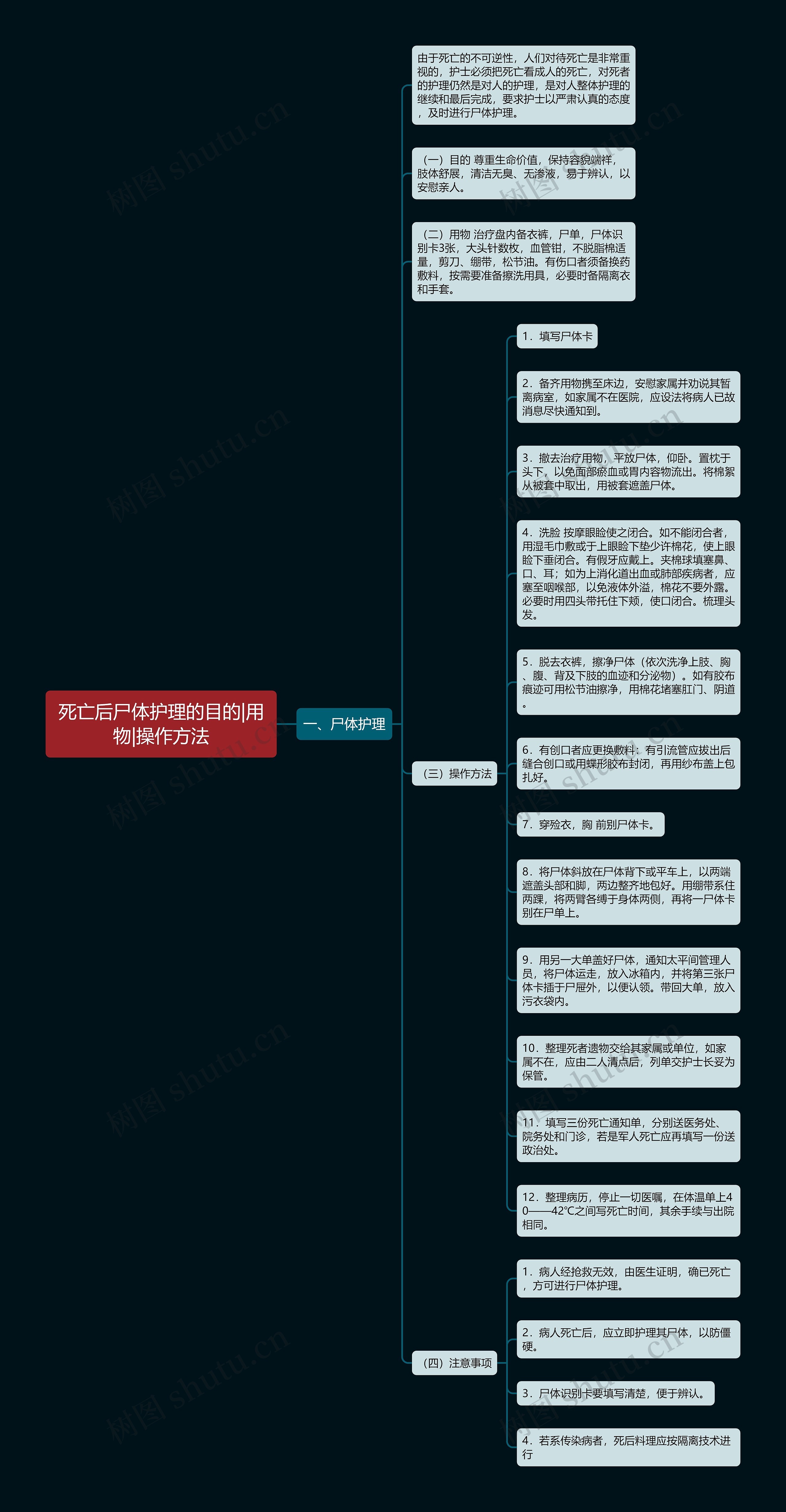 死亡后尸体护理的目的|用物|操作方法思维导图