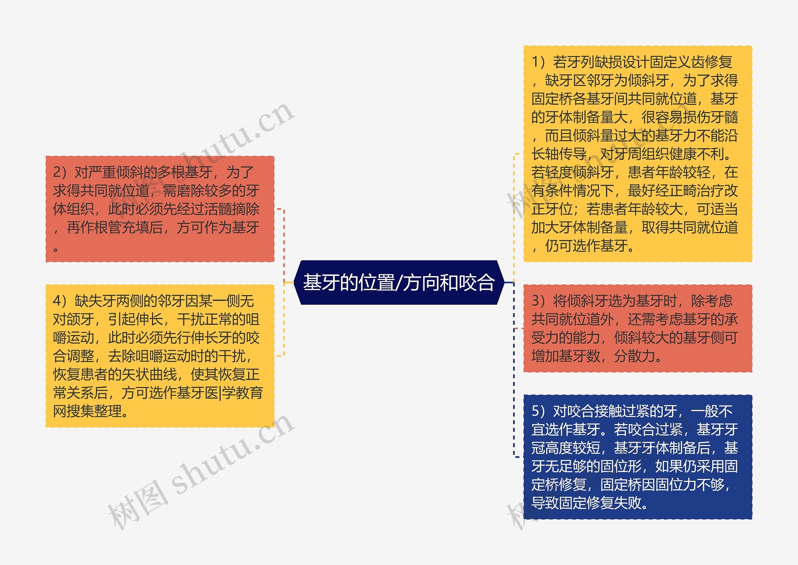 基牙的位置/方向和咬合