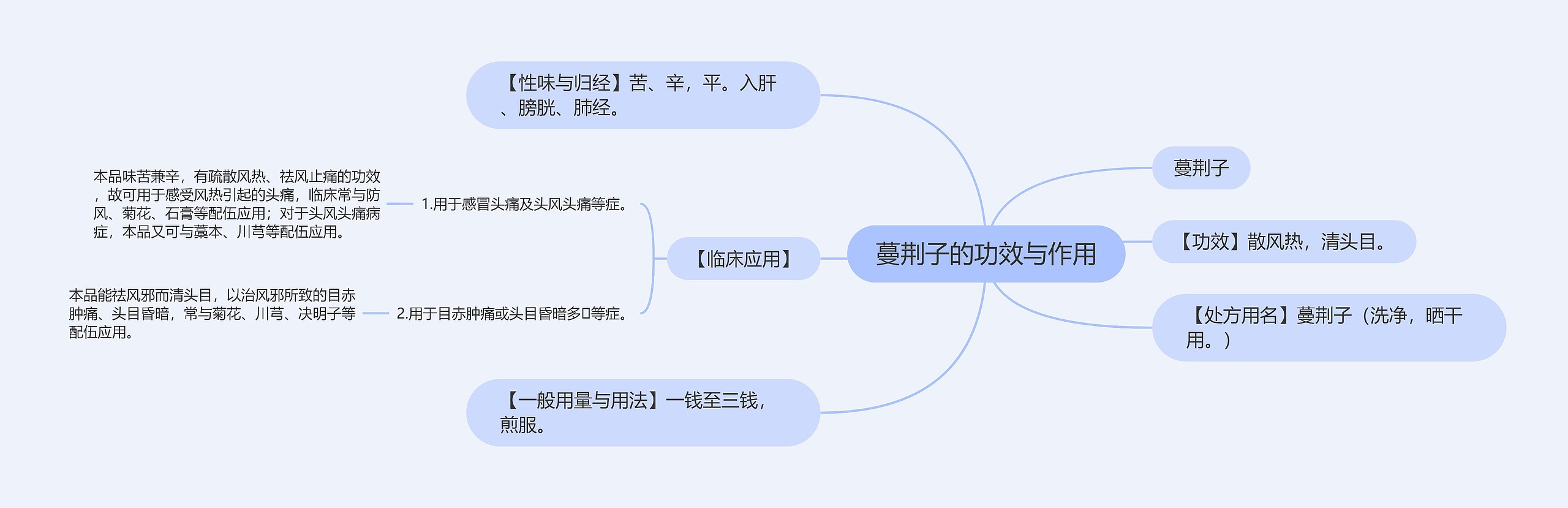 蔓荆子的功效与作用思维导图