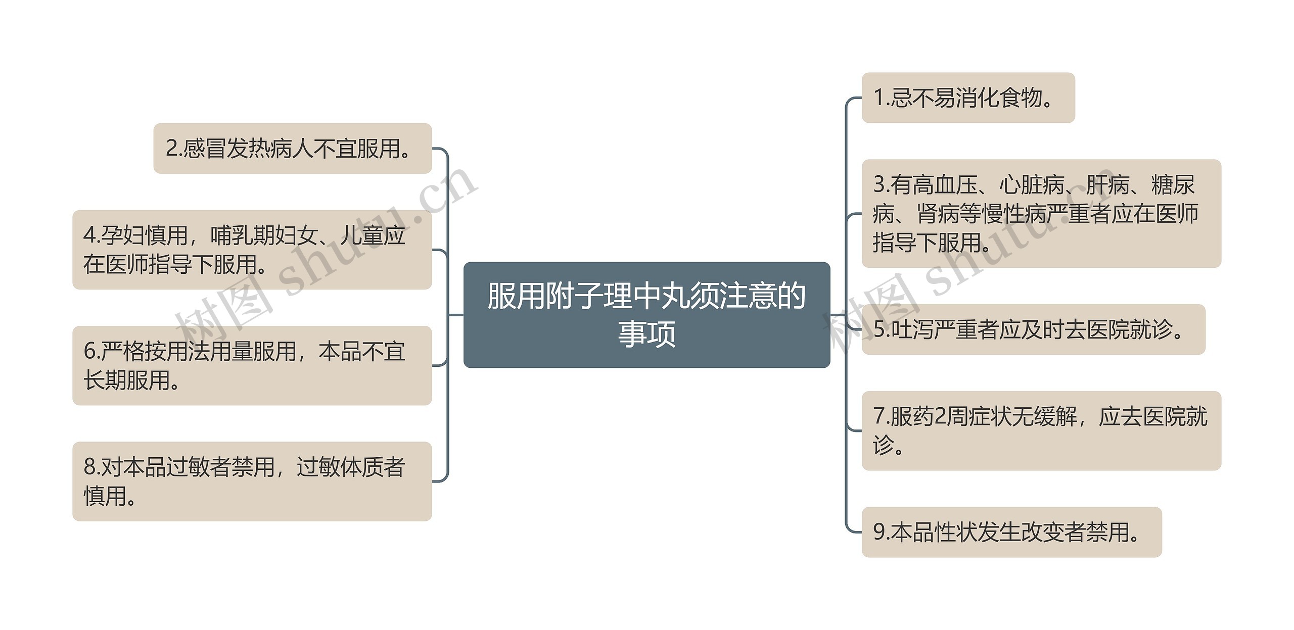 服用附子理中丸须注意的事项思维导图