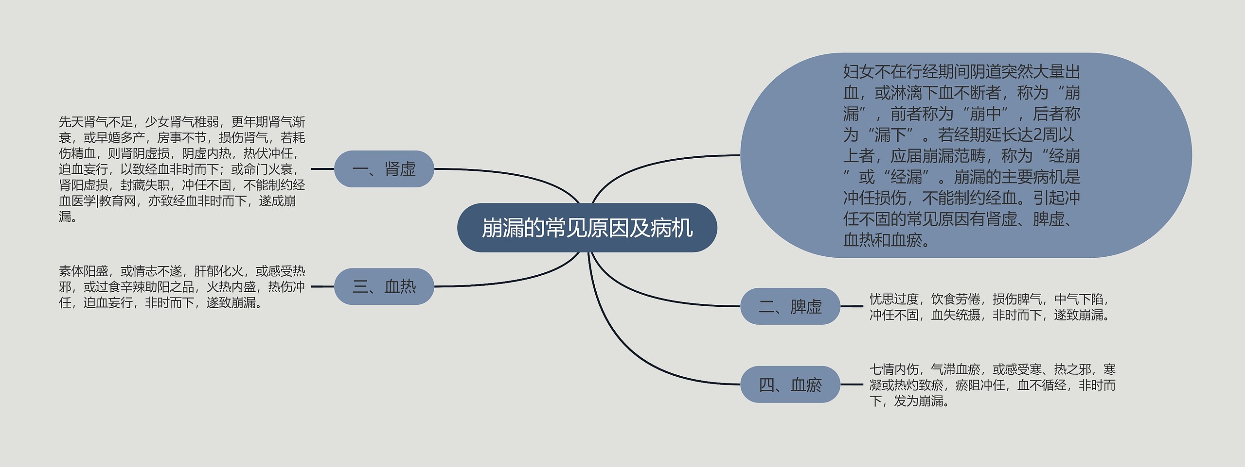 崩漏的常见原因及病机 崩漏的常见原因及病机