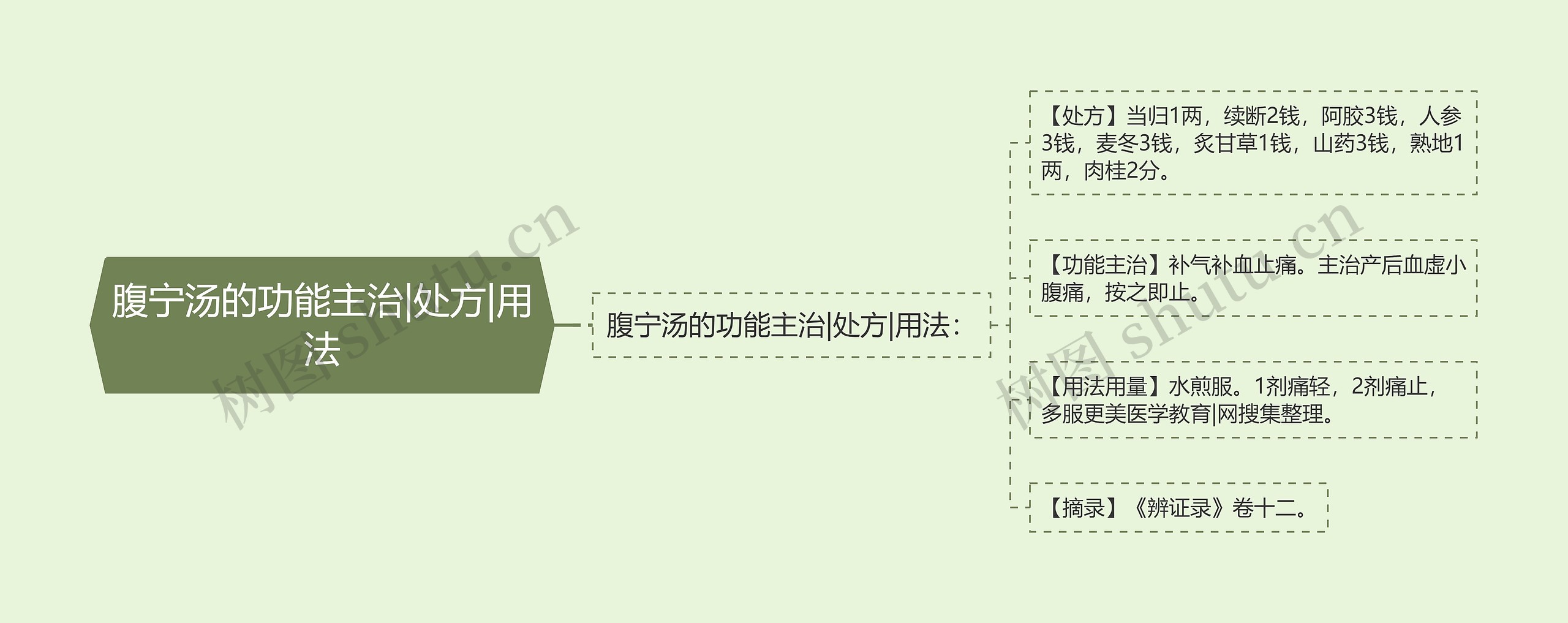 腹宁汤的功能主治|处方|用法思维导图