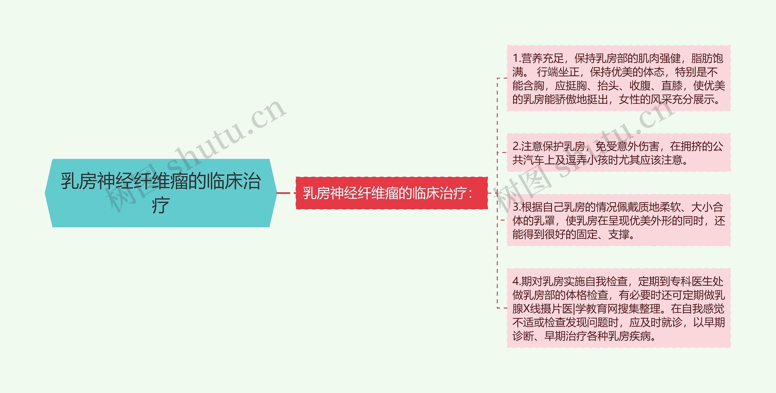 乳房神经纤维瘤的临床治疗思维导图