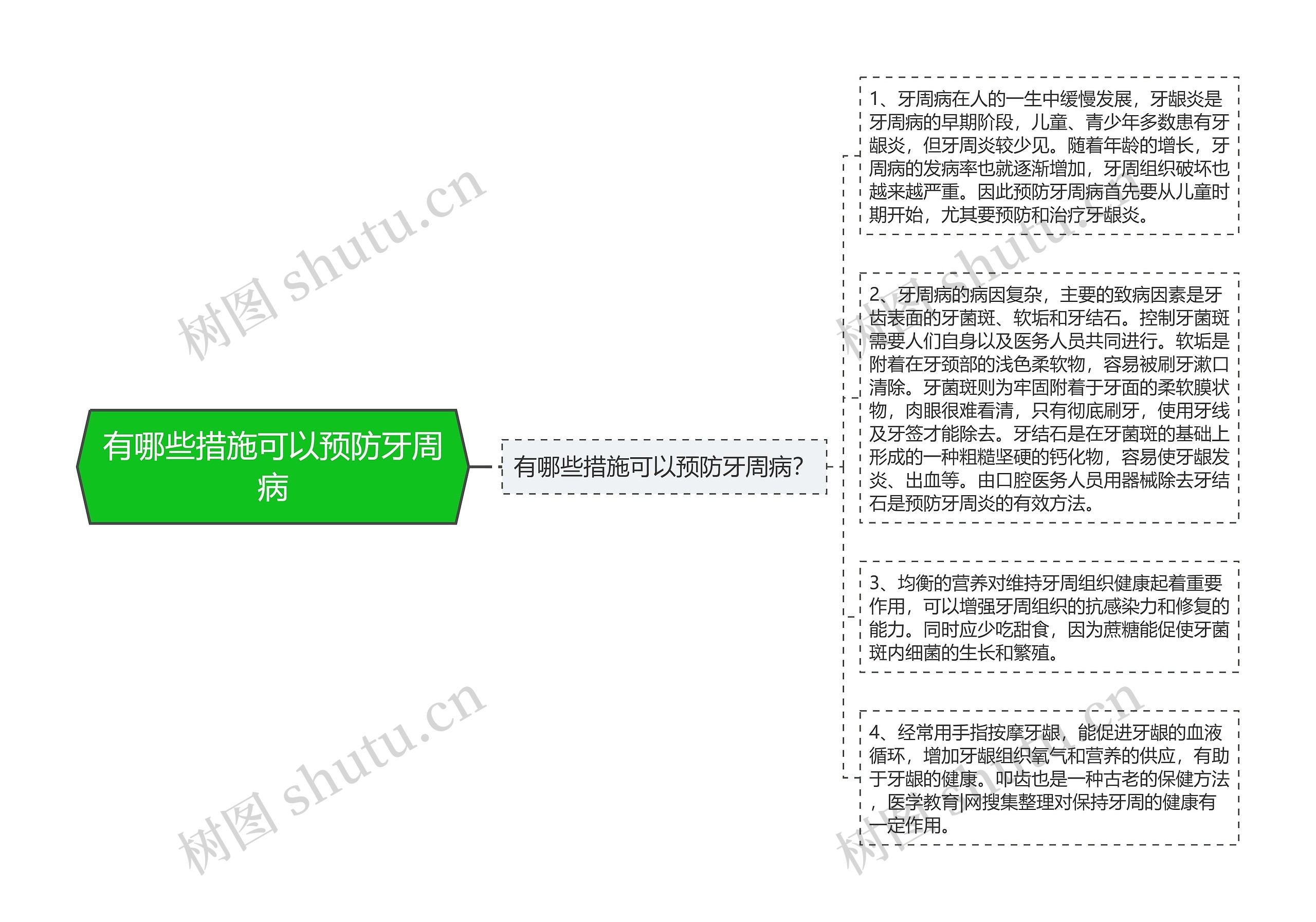 有哪些措施可以预防牙周病思维导图