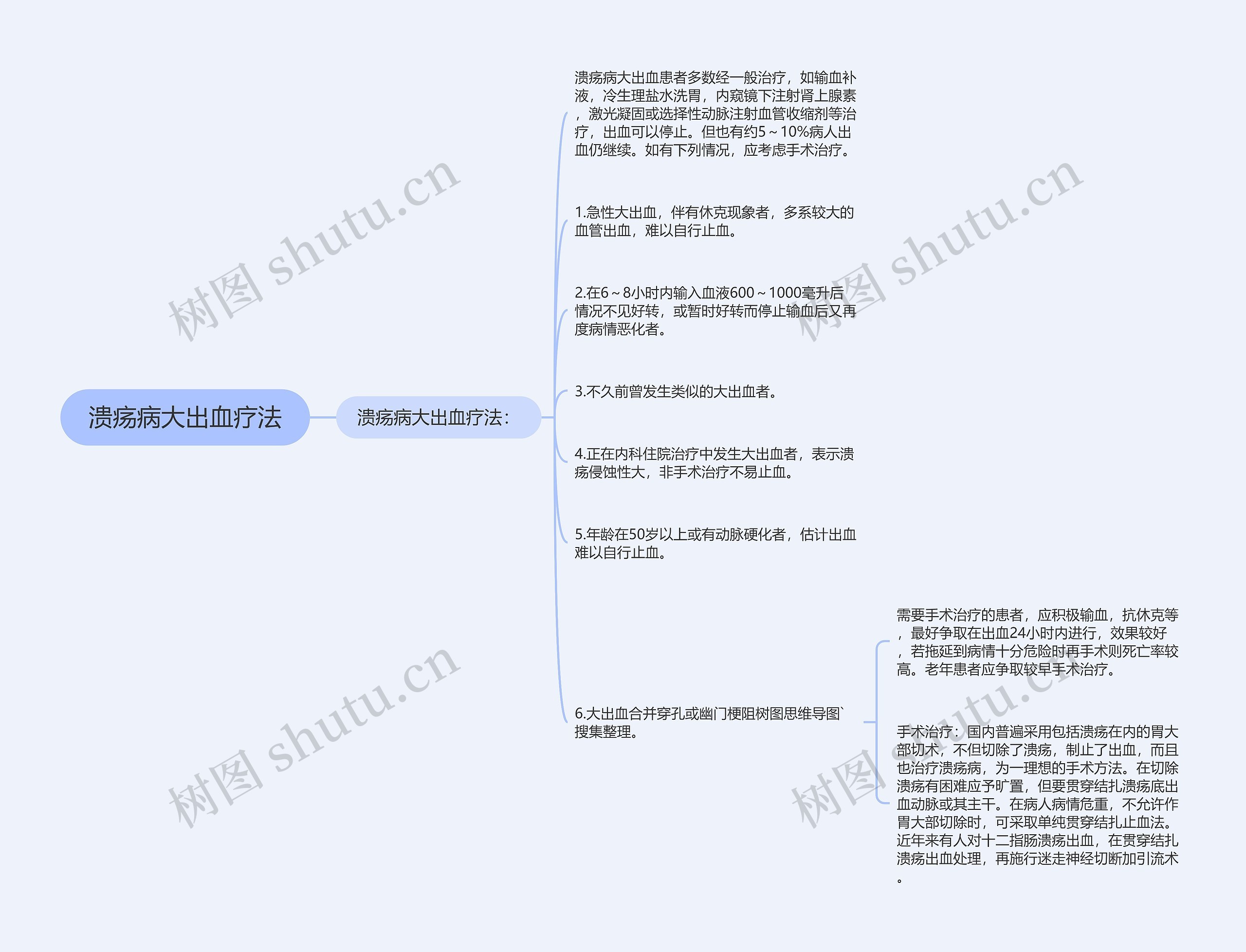 溃疡病大出血疗法思维导图