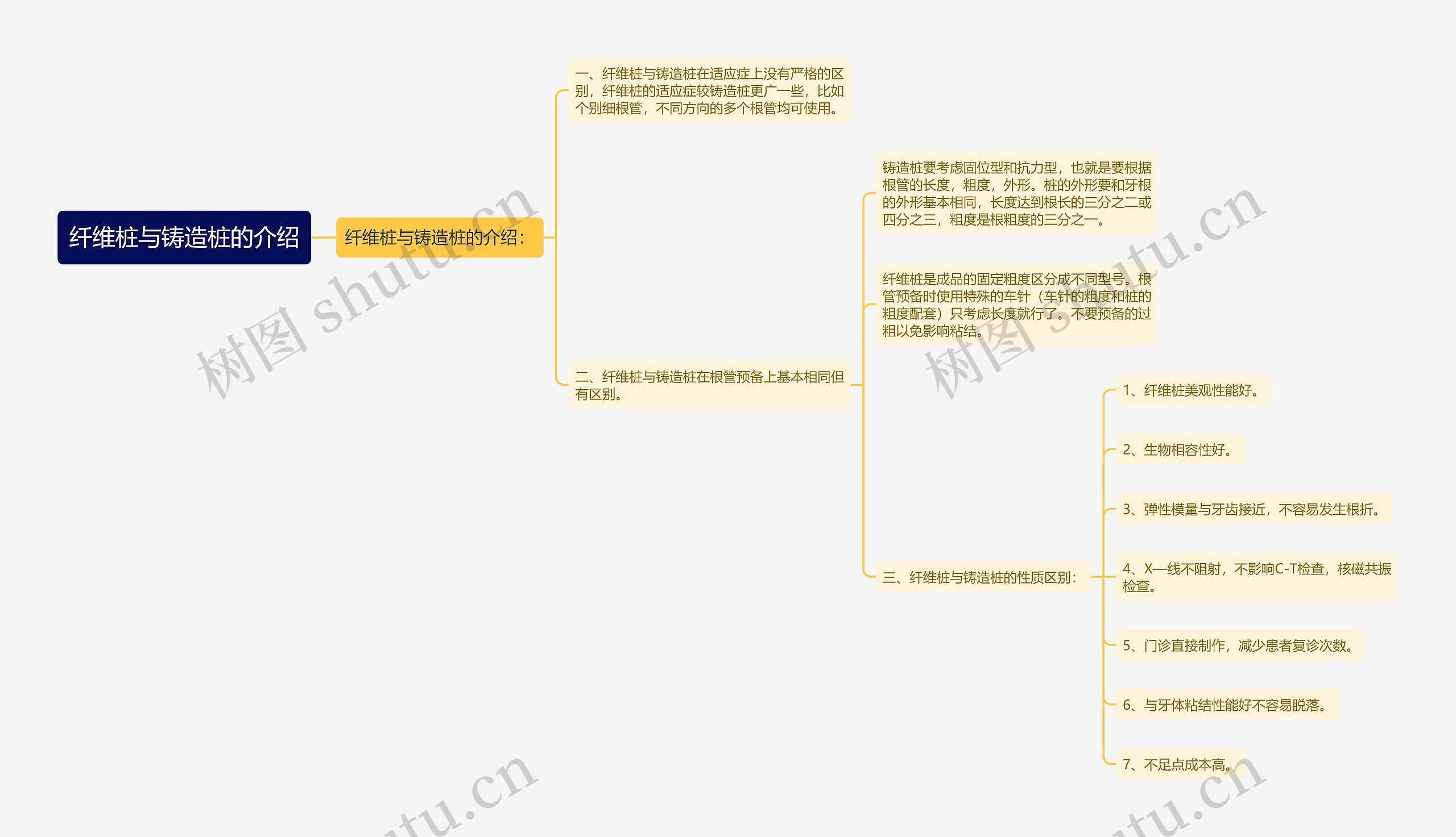 纤维桩与铸造桩的介绍思维导图