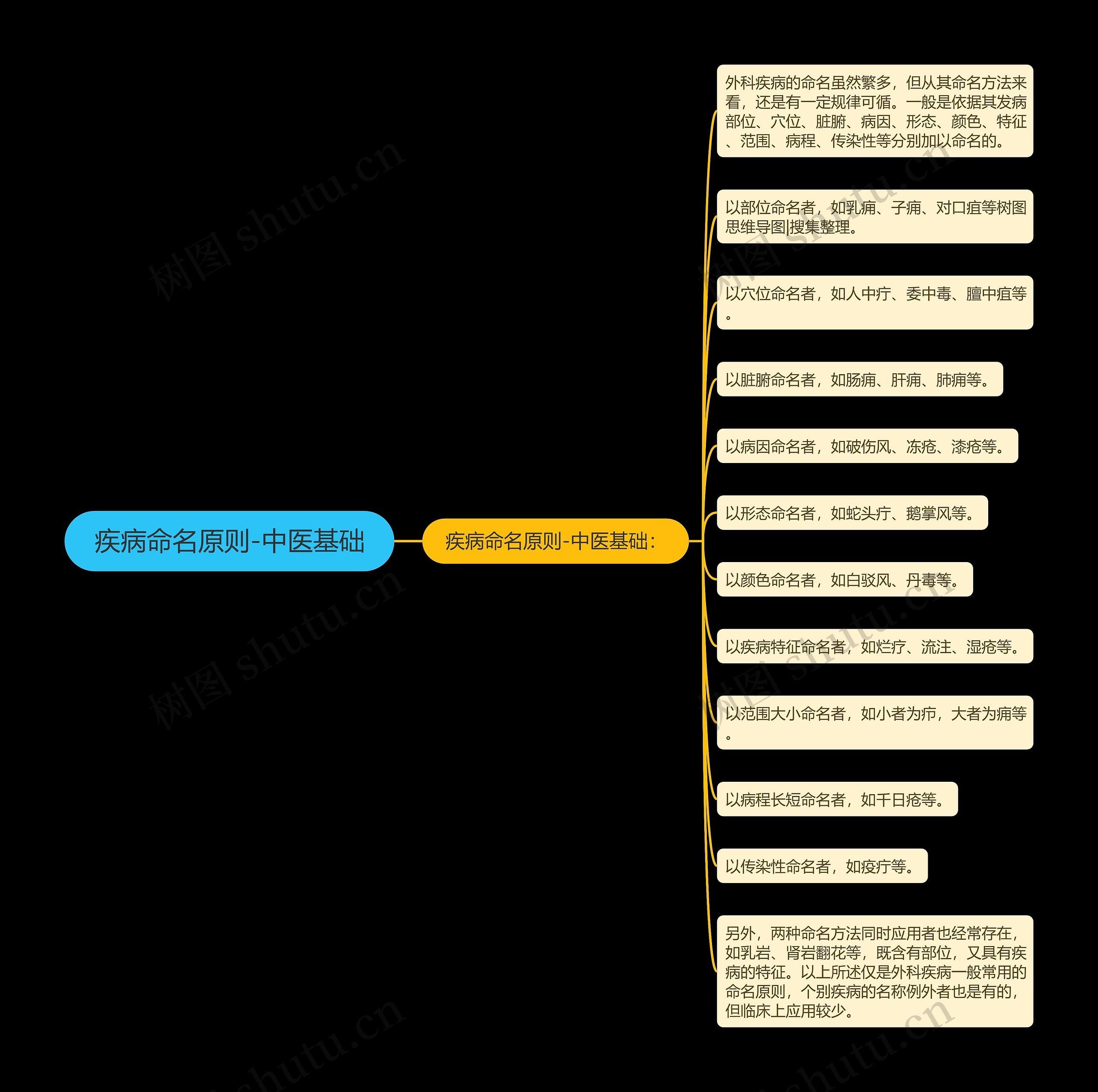 疾病命名原则-中医基础思维导图