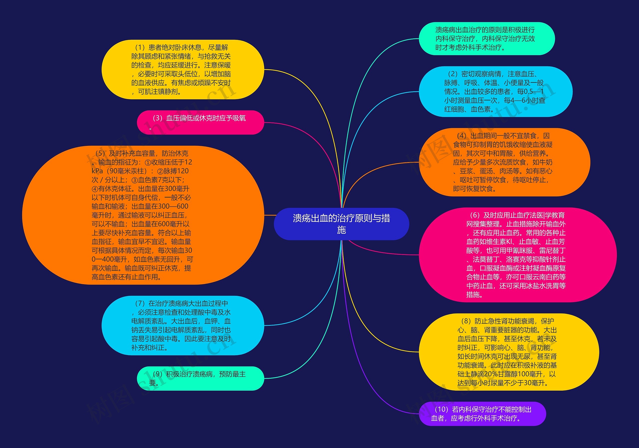 溃疡出血的治疗原则与措施思维导图