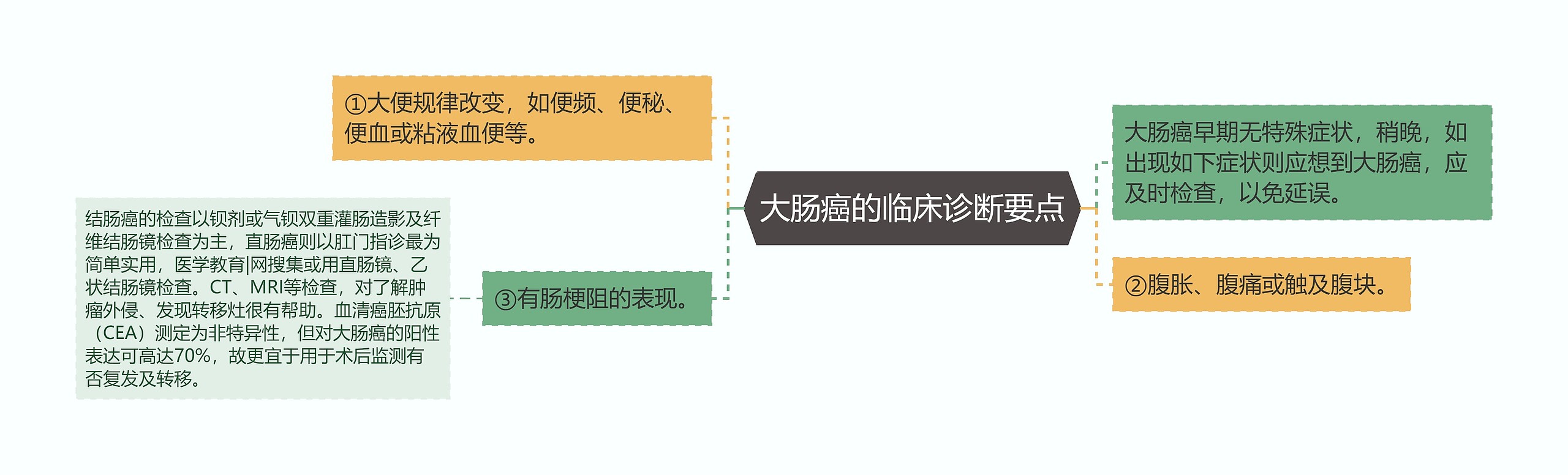 大肠癌的临床诊断要点