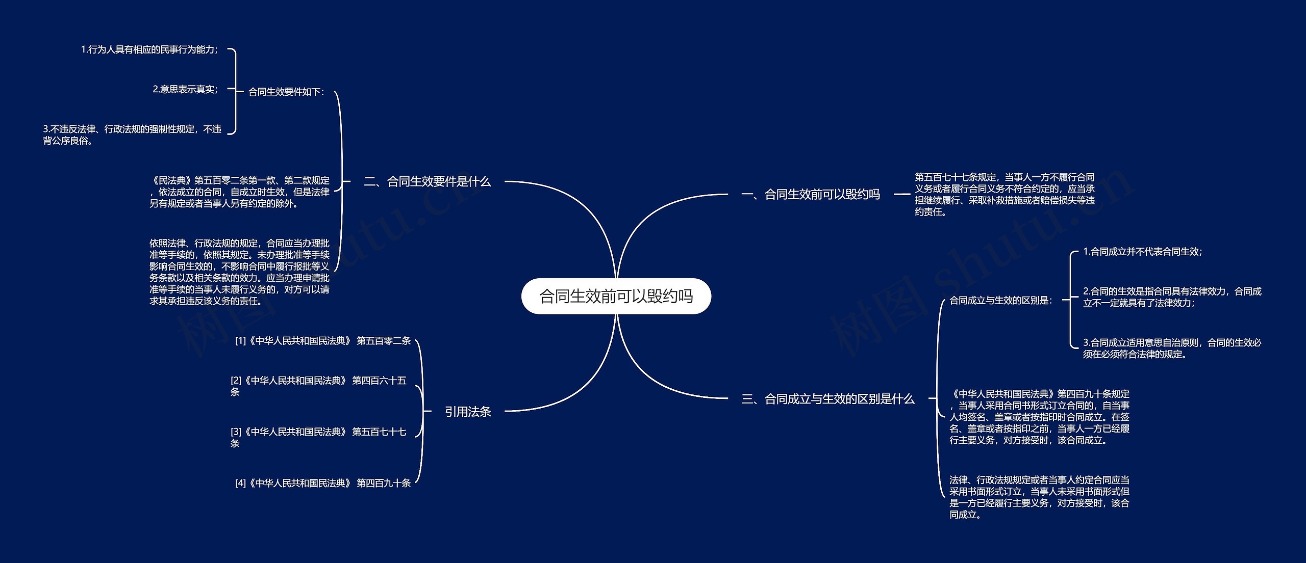 合同生效前可以毁约吗思维导图