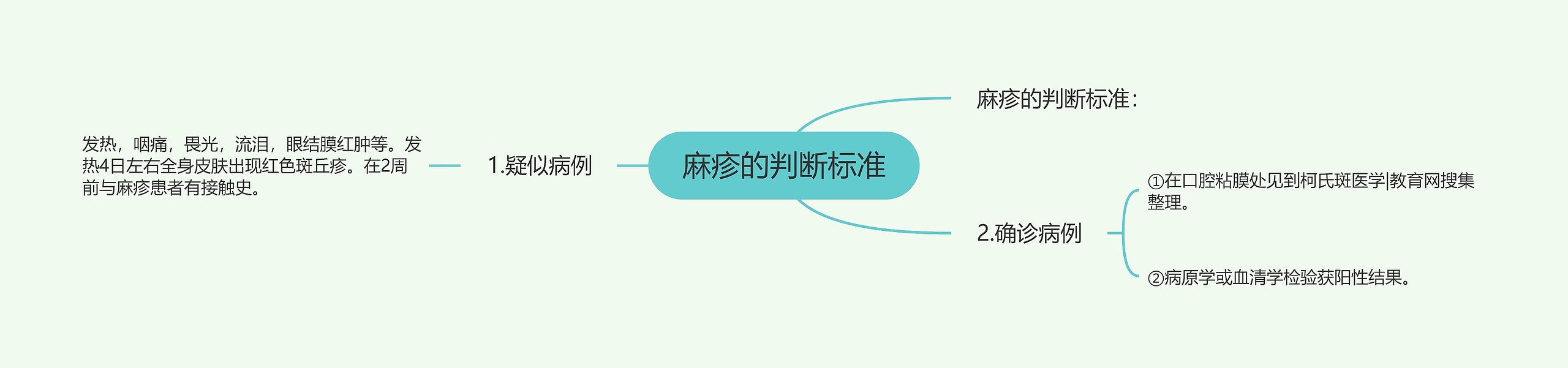 麻疹的判断标准思维导图