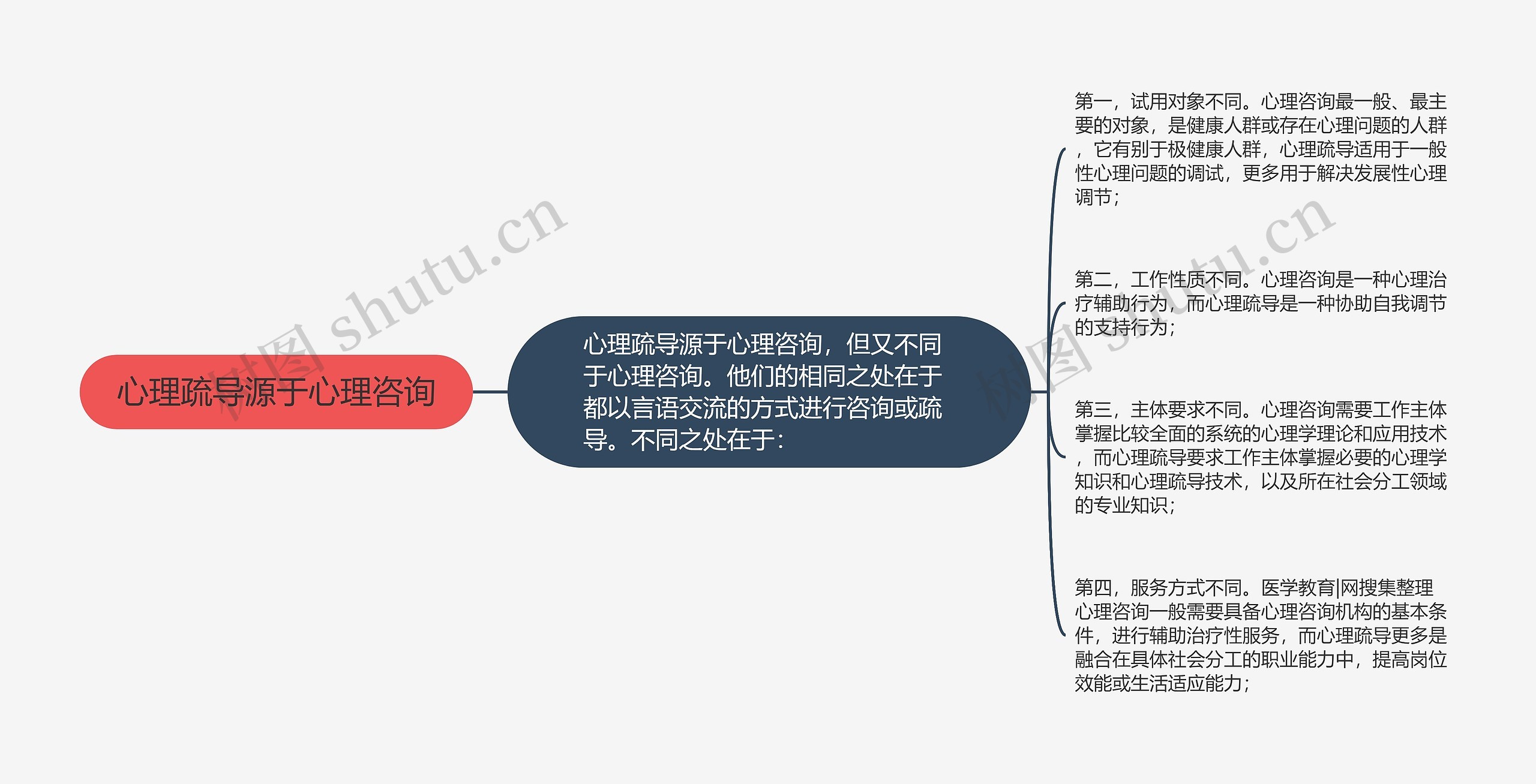 心理疏导源于心理咨询思维导图