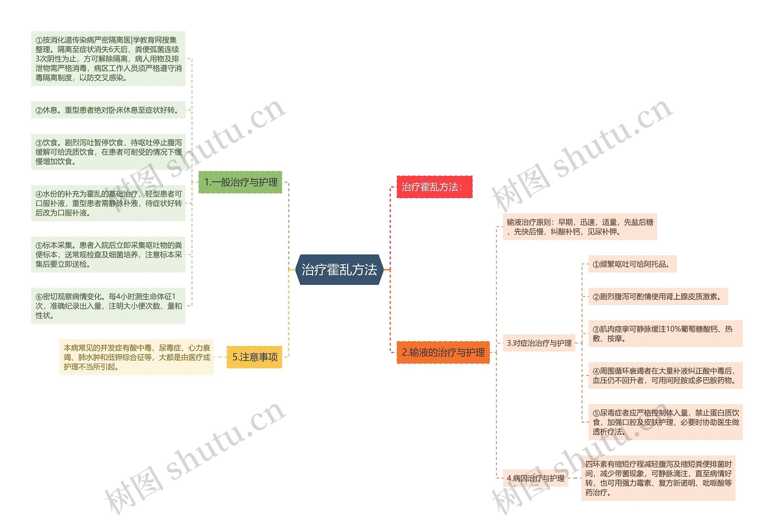 治疗霍乱方法思维导图