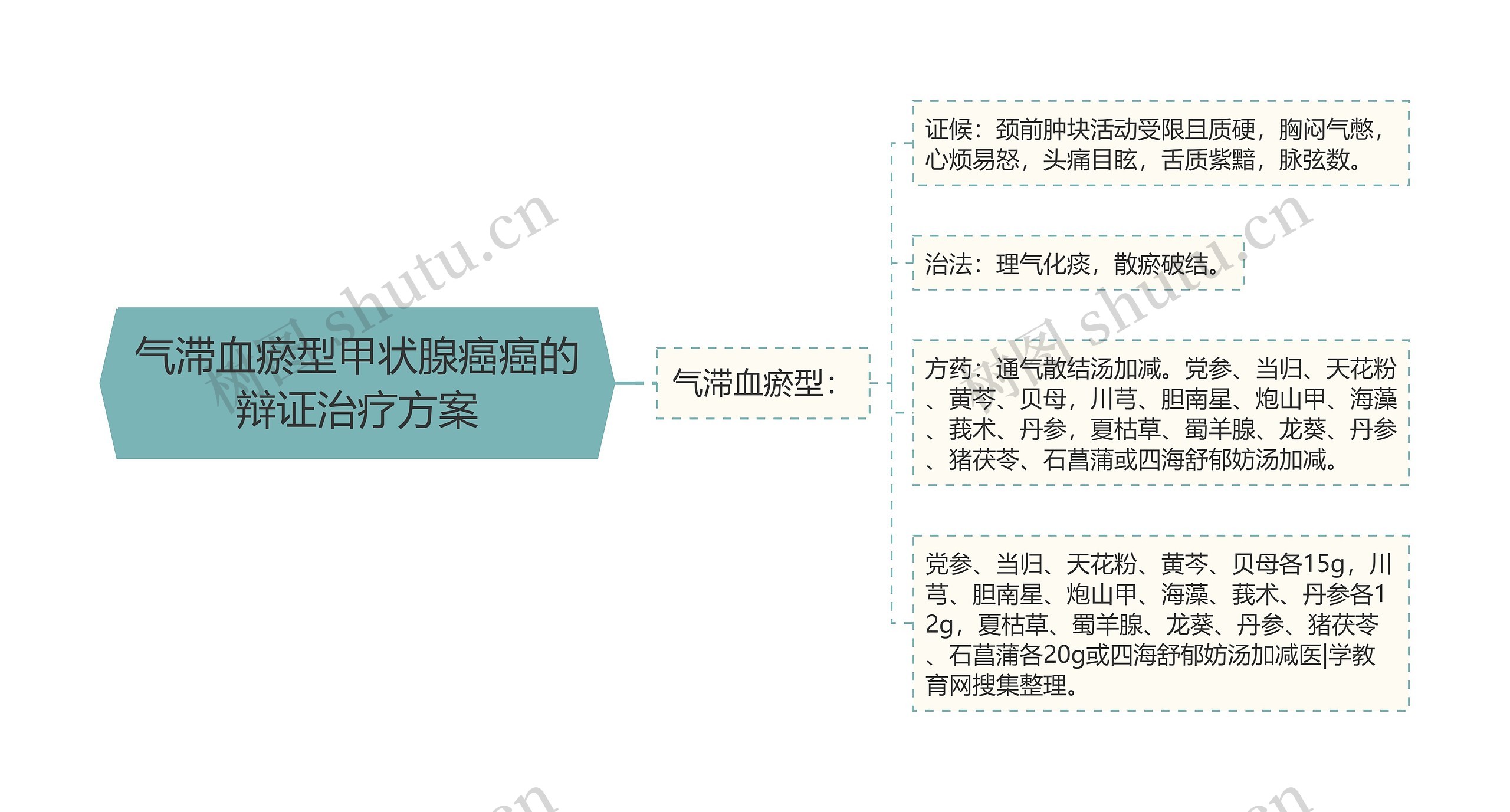 气滞血瘀型甲状腺癌癌的辩证治疗方案思维导图