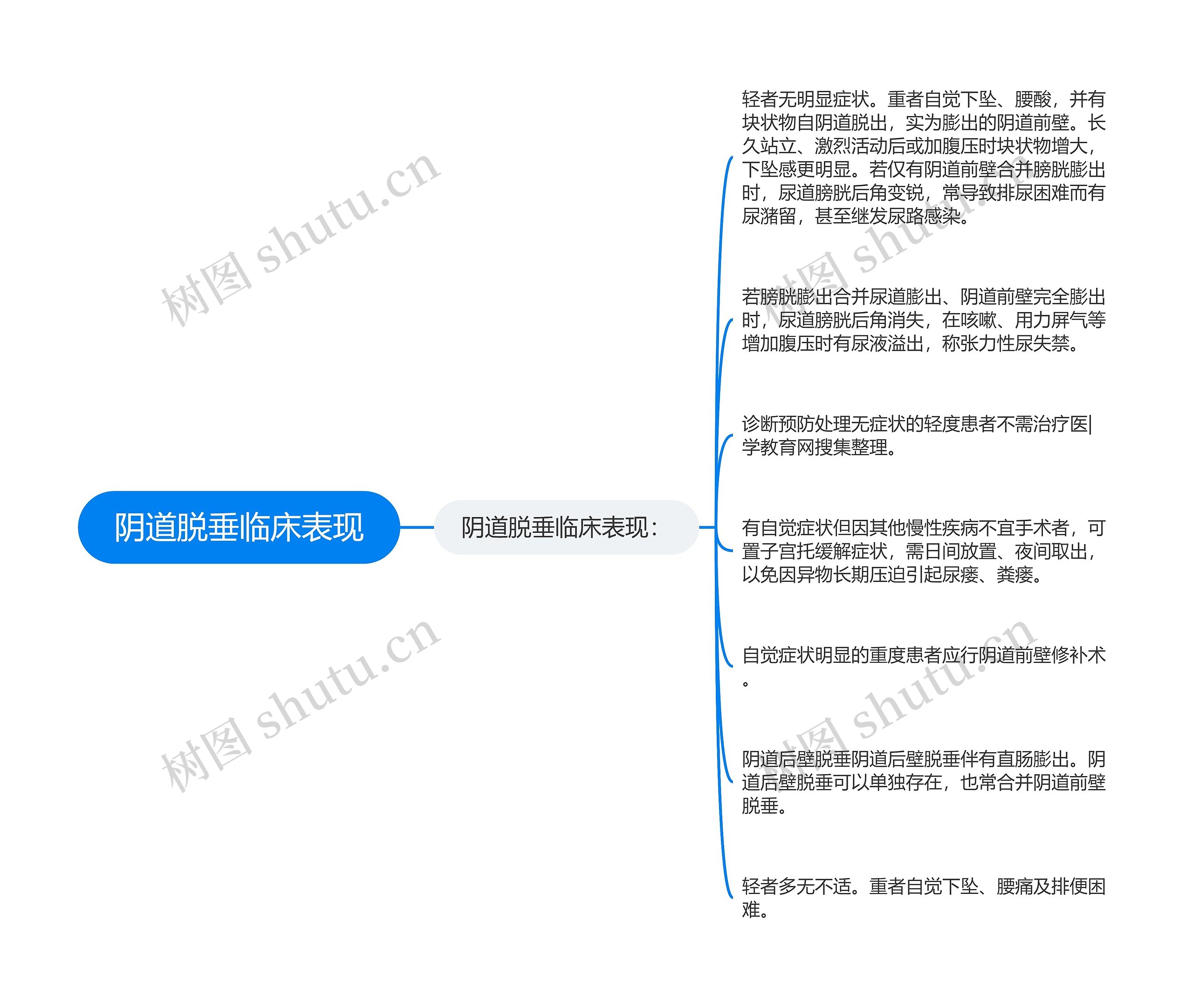 阴道脱垂临床表现思维导图