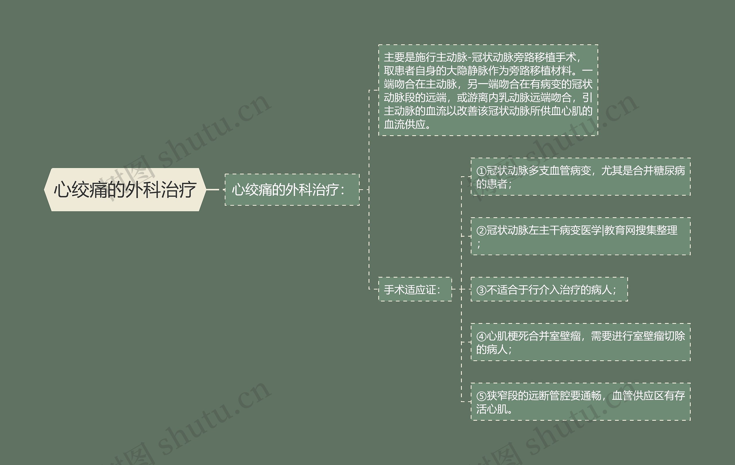 心绞痛的外科治疗思维导图