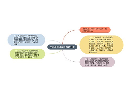 中医基础知识点-痰饮分类