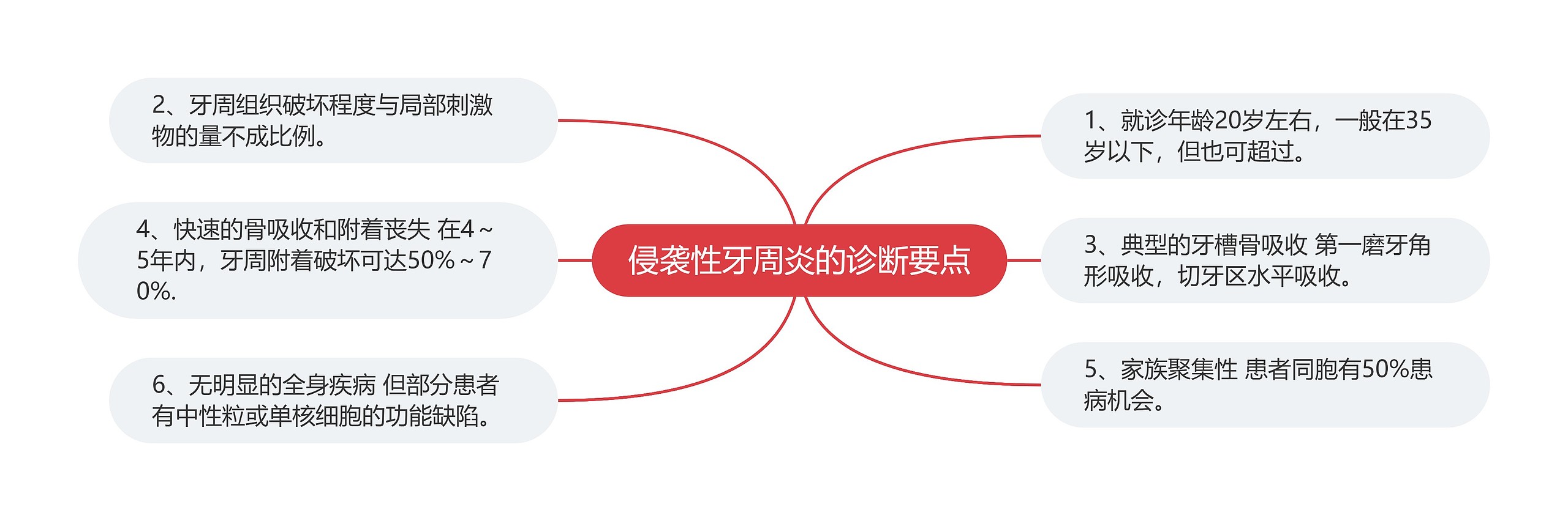 侵袭性牙周炎的诊断要点 侵袭性牙周炎的诊断要点