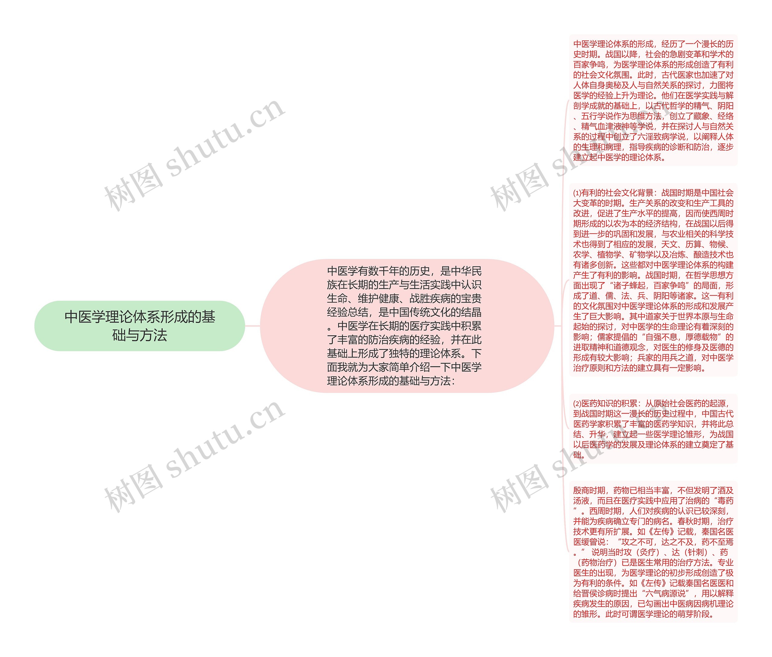 中医学理论体系形成的基础与方法