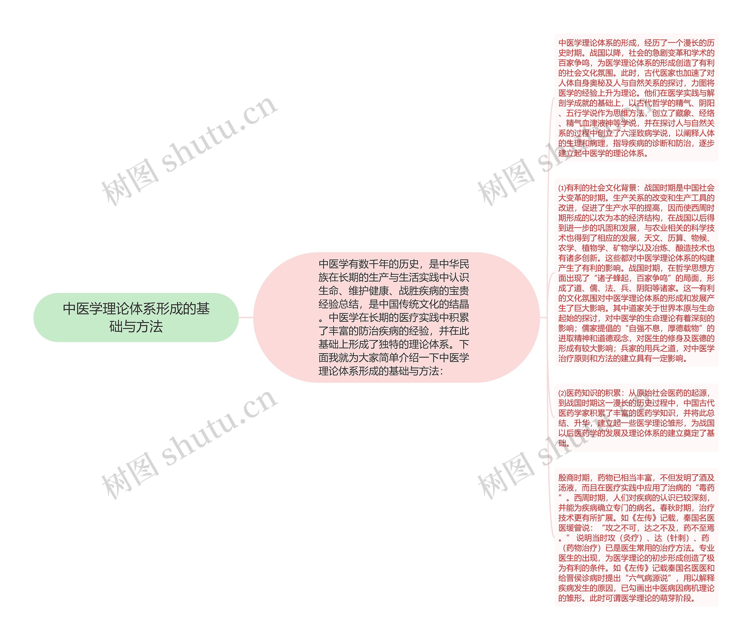 中医学理论体系形成的基础与方法