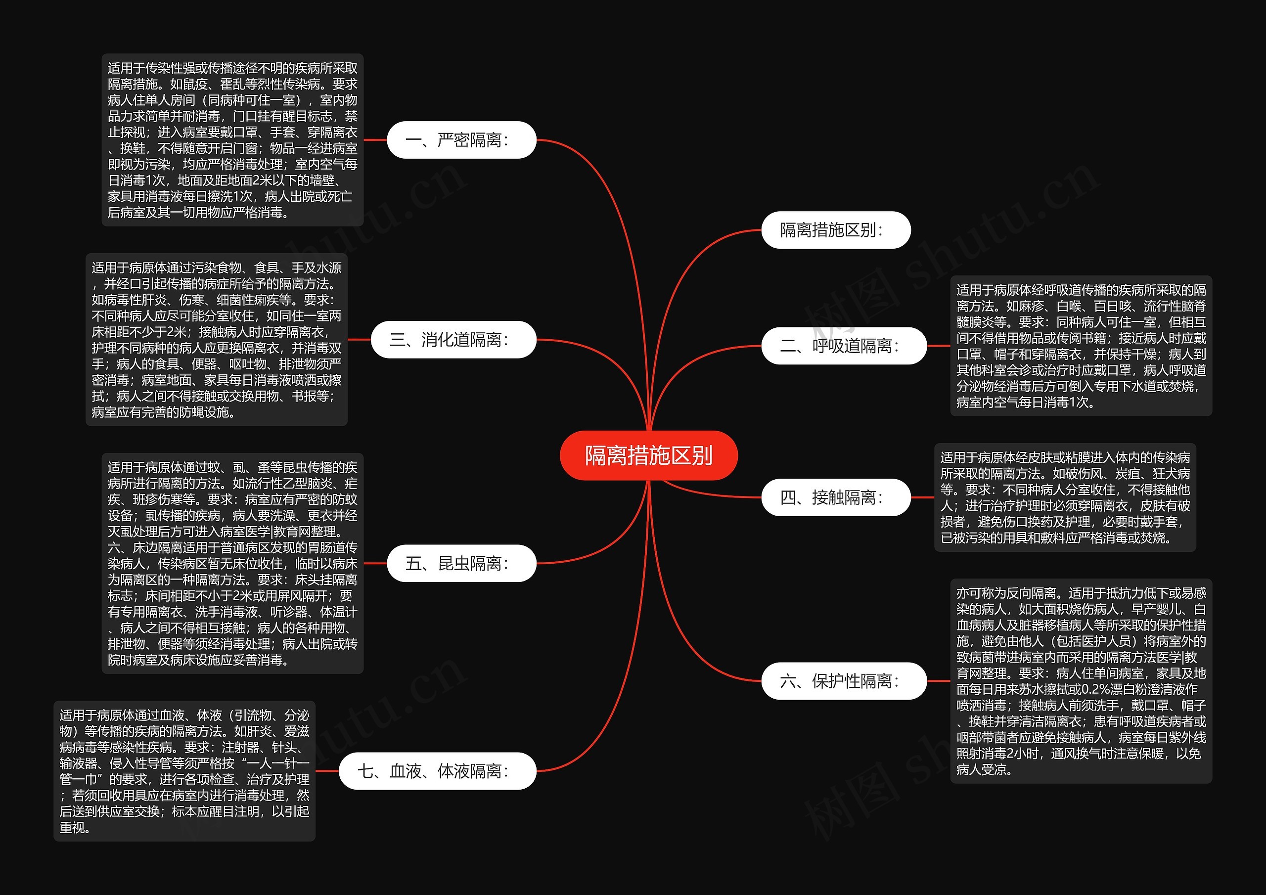 隔离措施区别