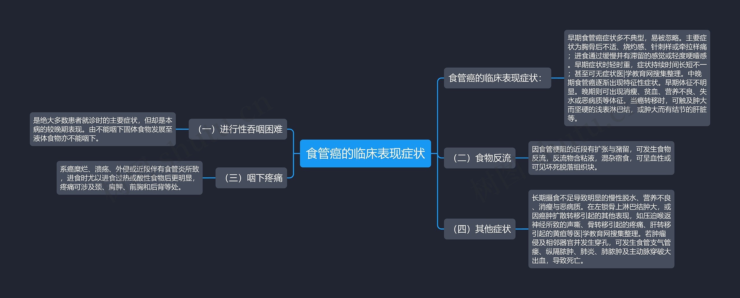 食管癌的临床表现症状思维导图