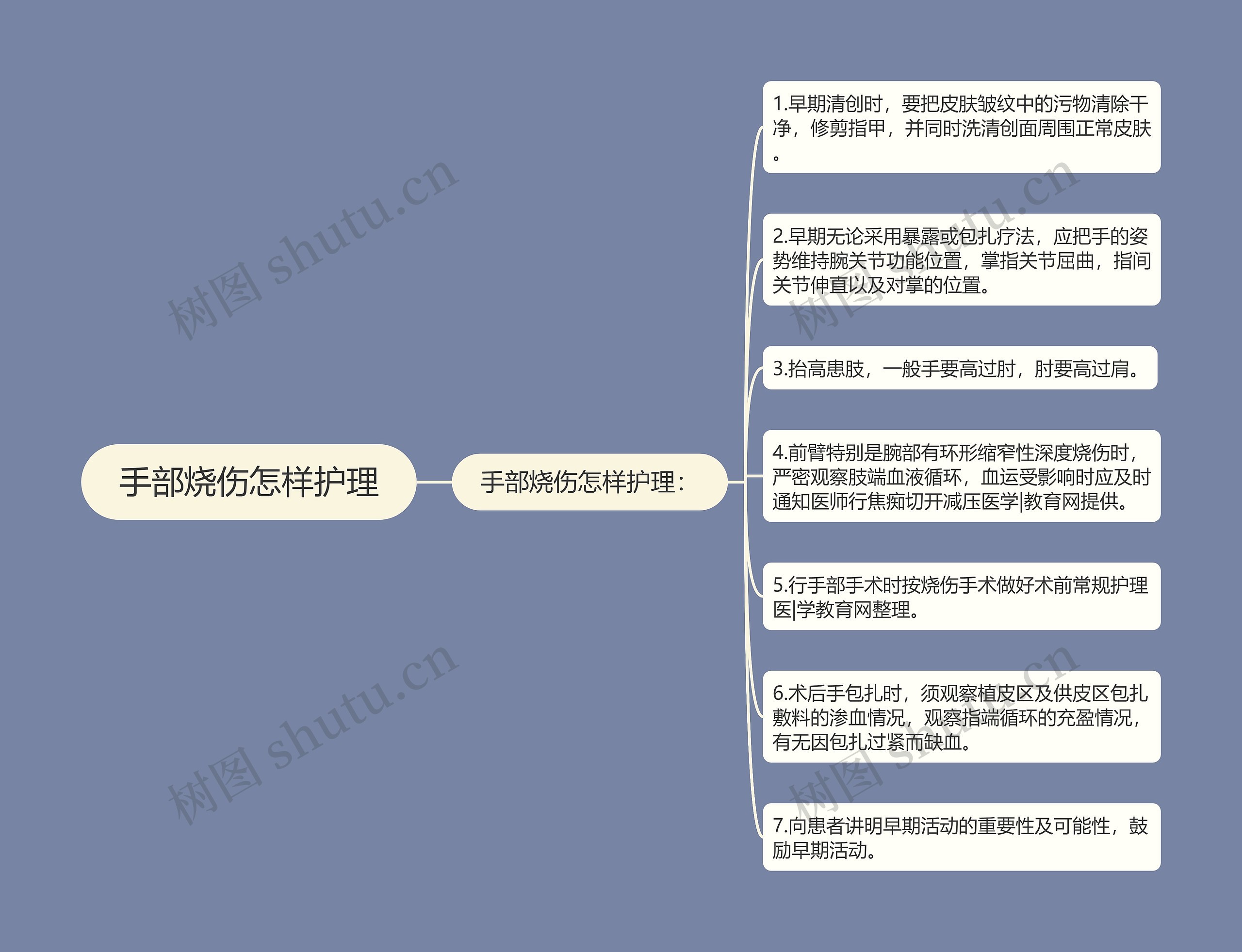 手部烧伤怎样护理思维导图