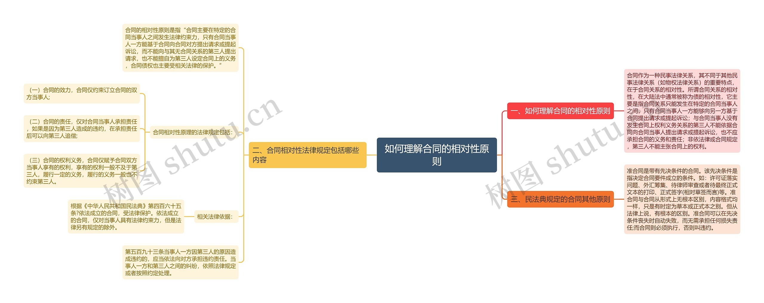 如何理解合同的相对性原则思维导图