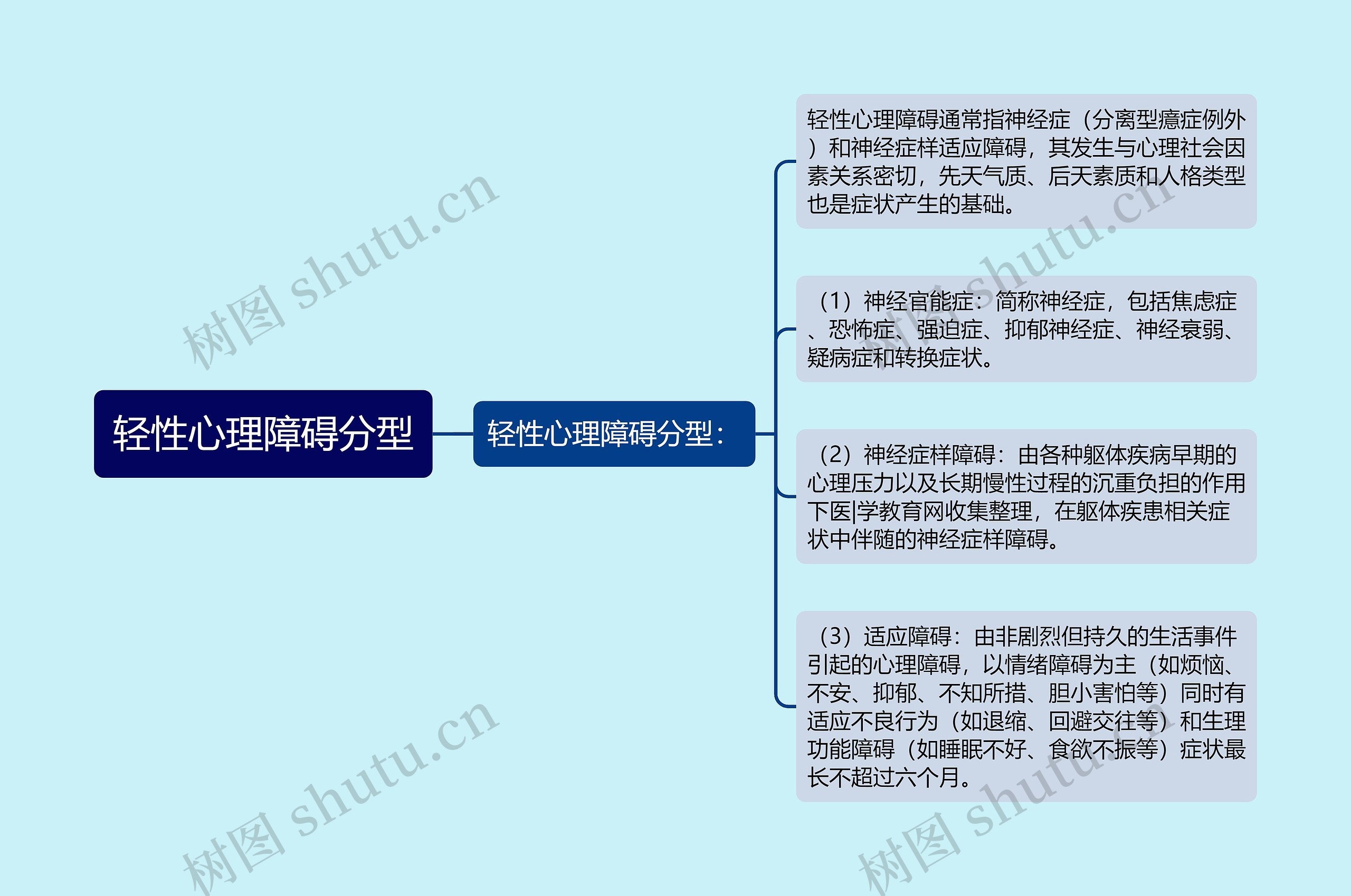 轻性心理障碍分型思维导图