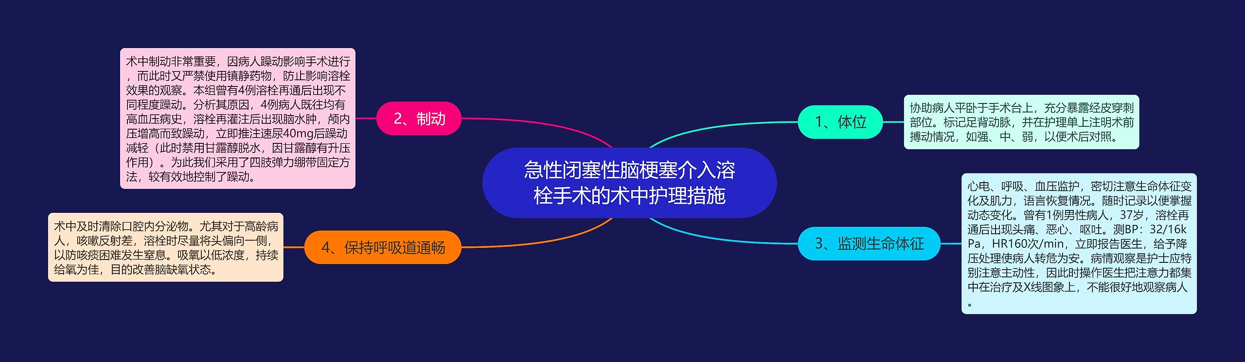 急性闭塞性脑梗塞介入溶栓手术的术中护理措施思维导图