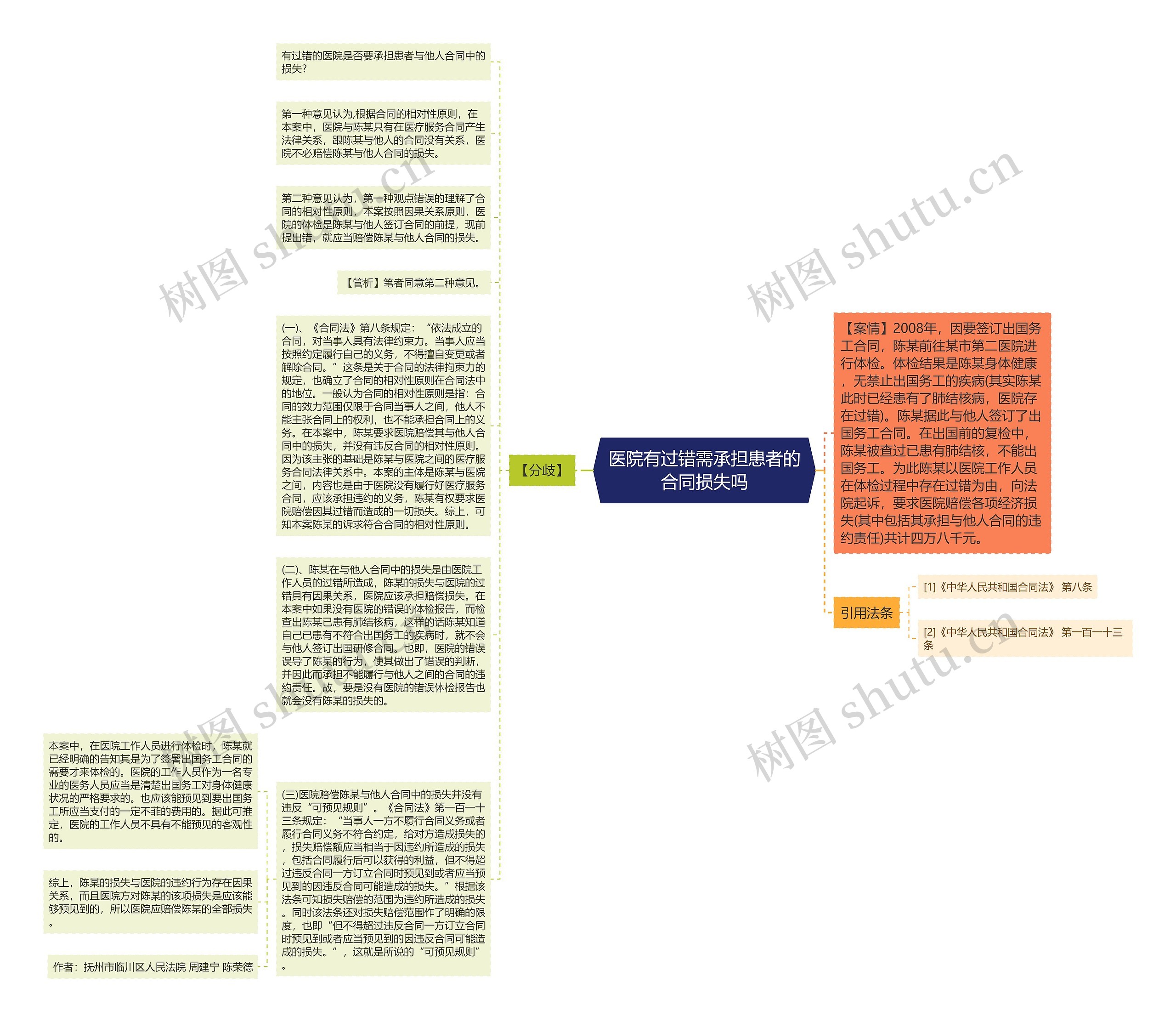 医院有过错需承担患者的合同损失吗思维导图