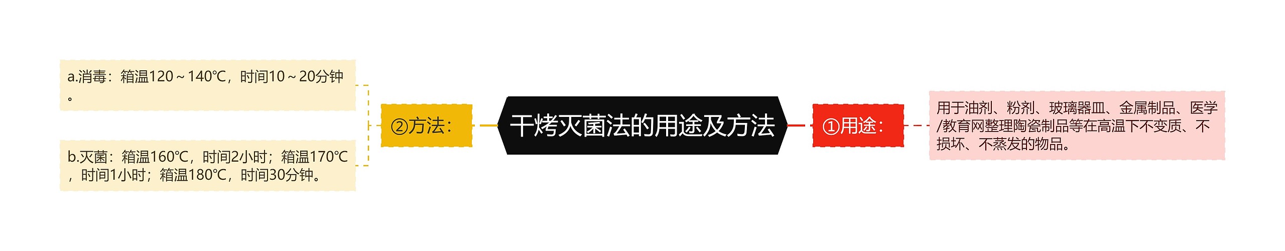 干烤灭菌法的用途及方法思维导图