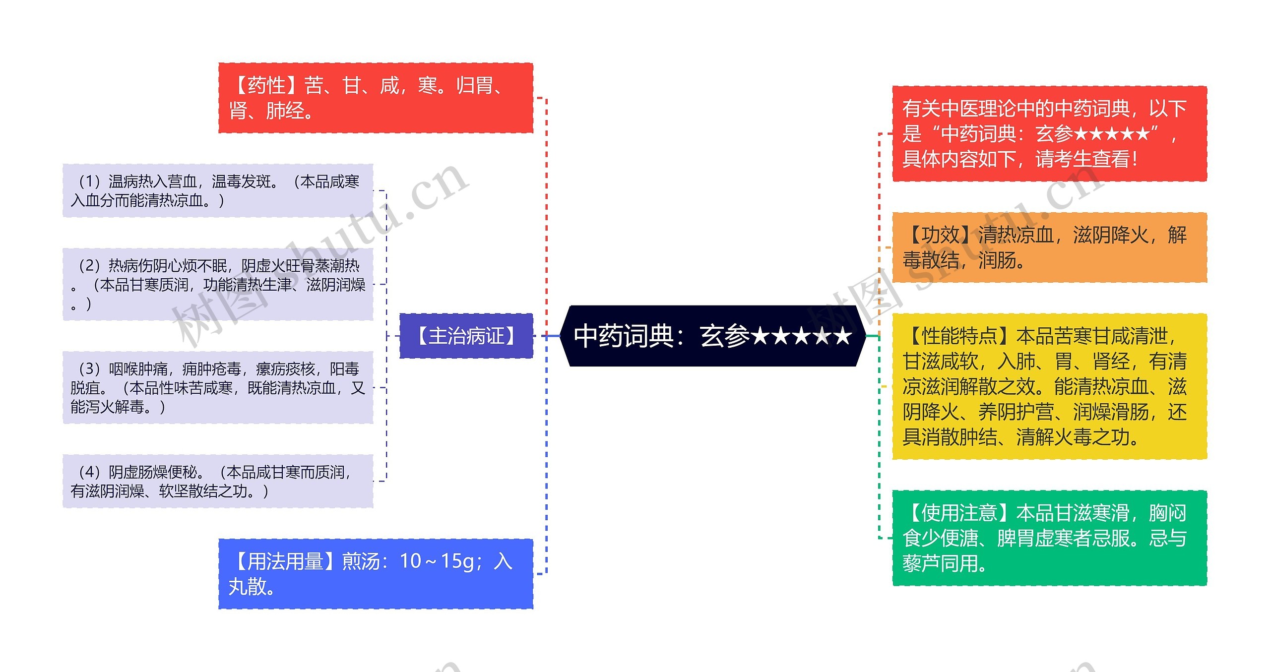 中药词典：玄参★★★★★思维导图