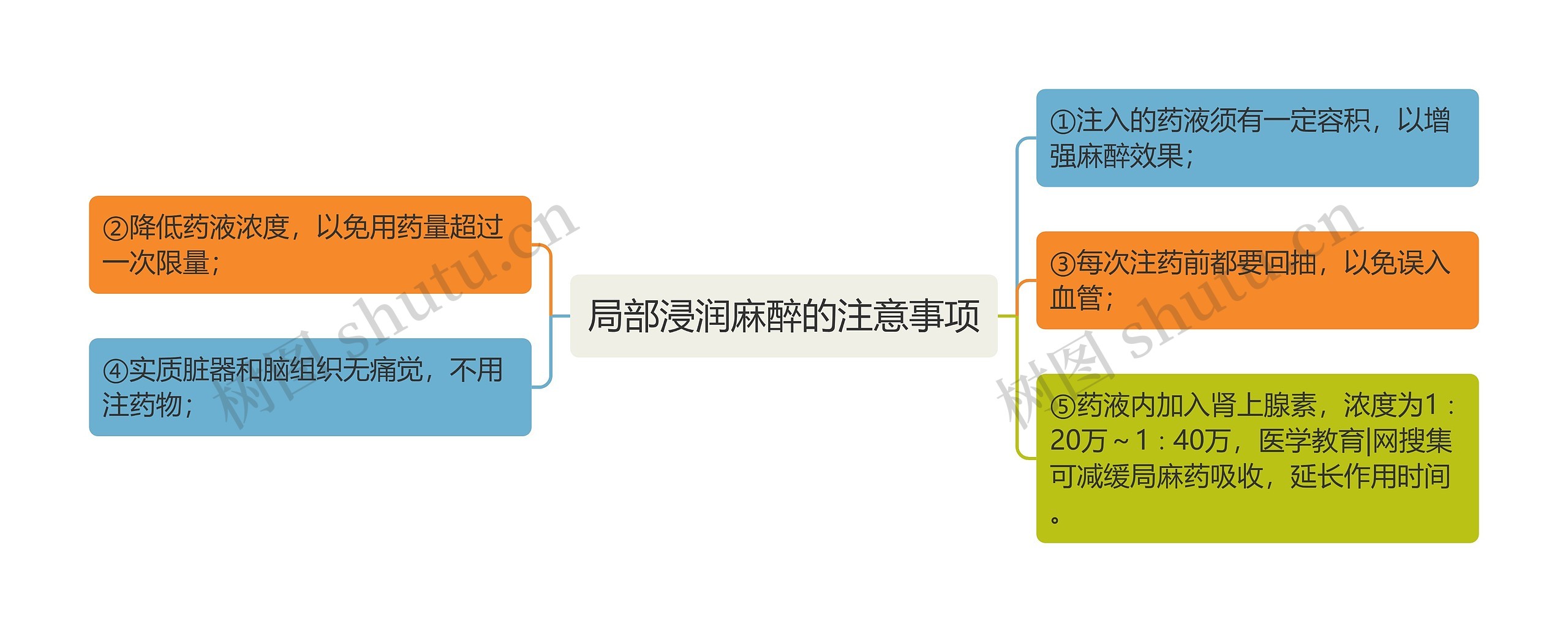 局部浸润麻醉的注意事项思维导图