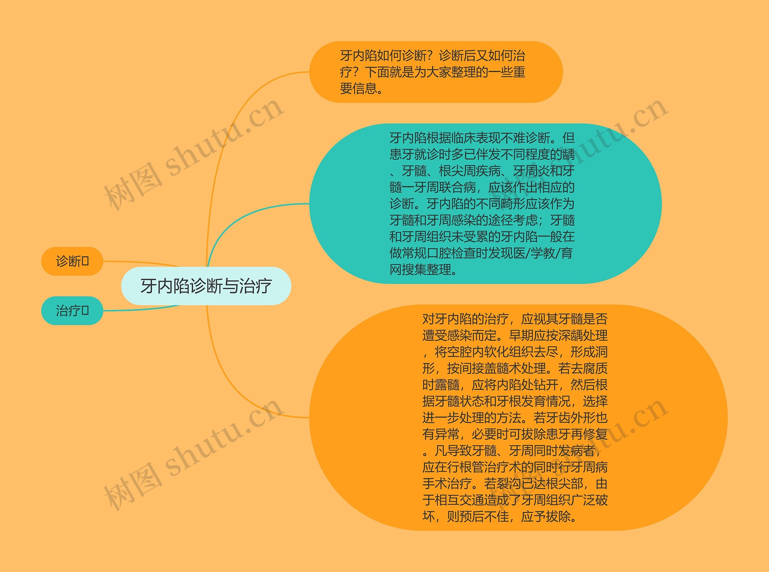 牙内陷诊断与治疗思维导图