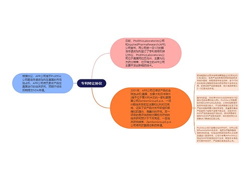 专利转让协议