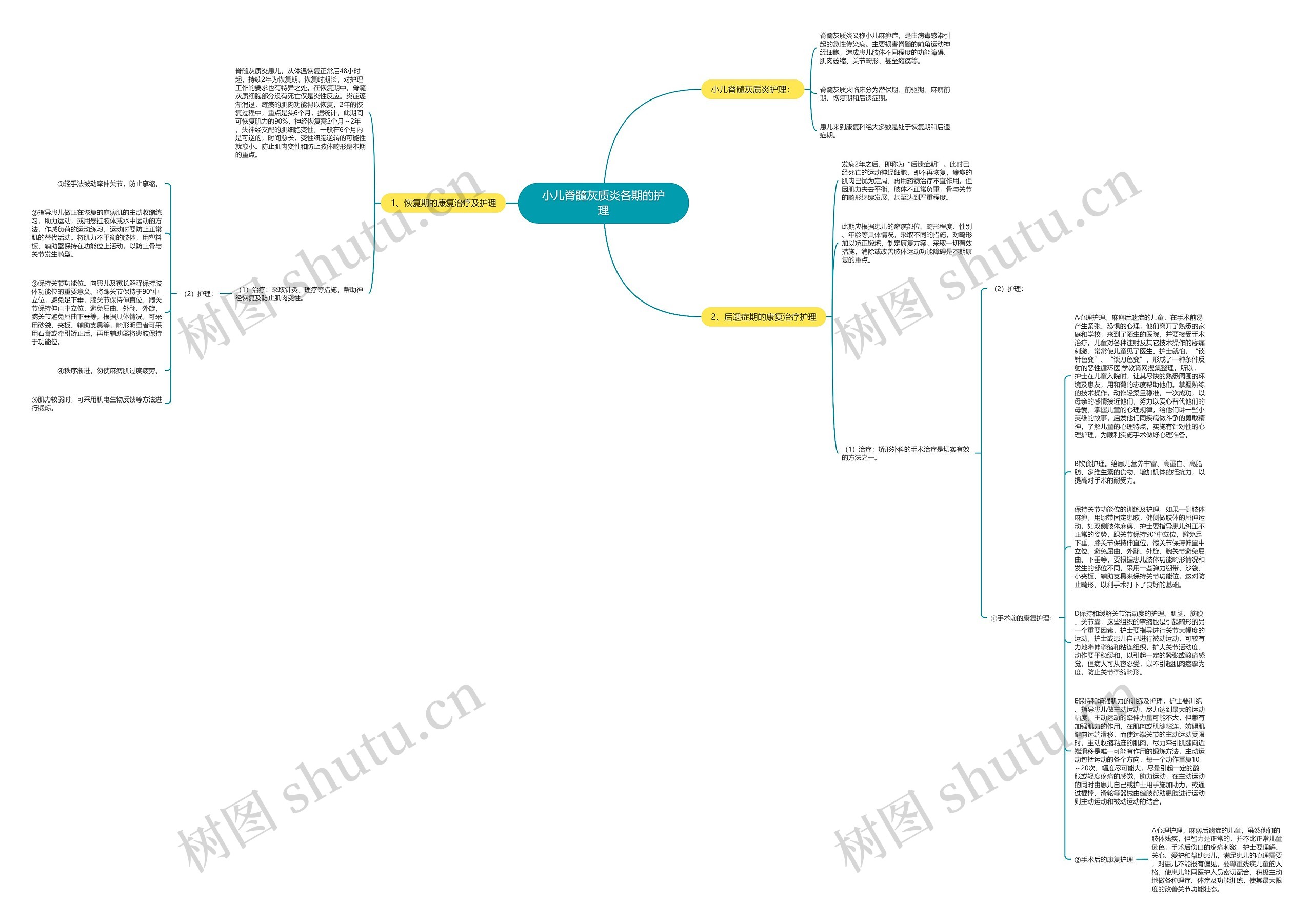 小儿脊髓灰质炎各期的护理思维导图