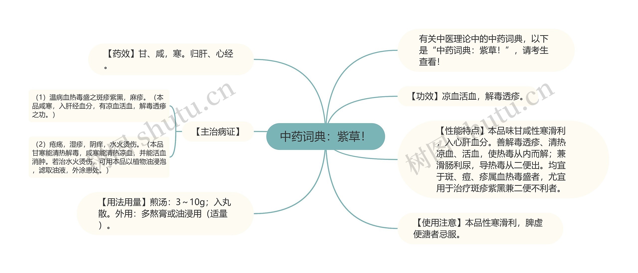 中药词典：紫草！思维导图